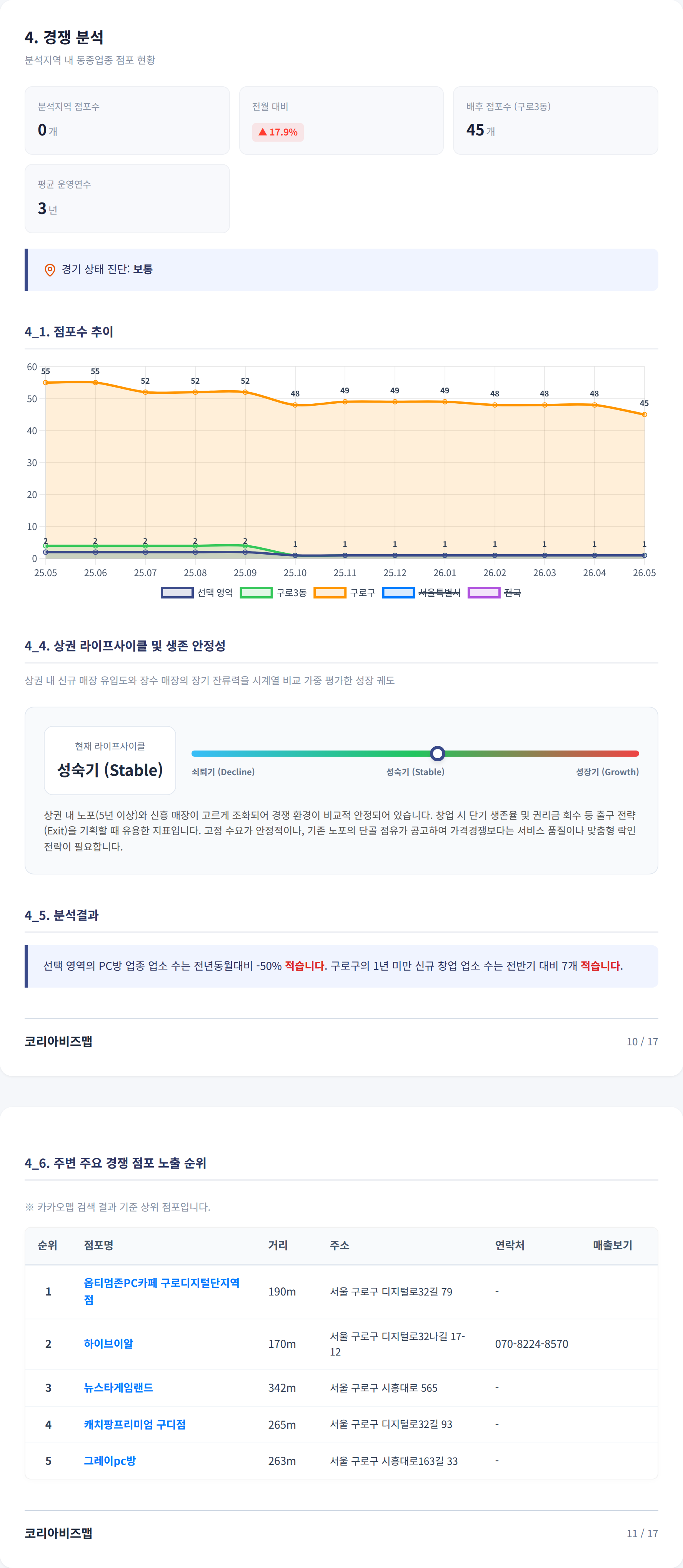 구로디지털단지 경쟁 분석