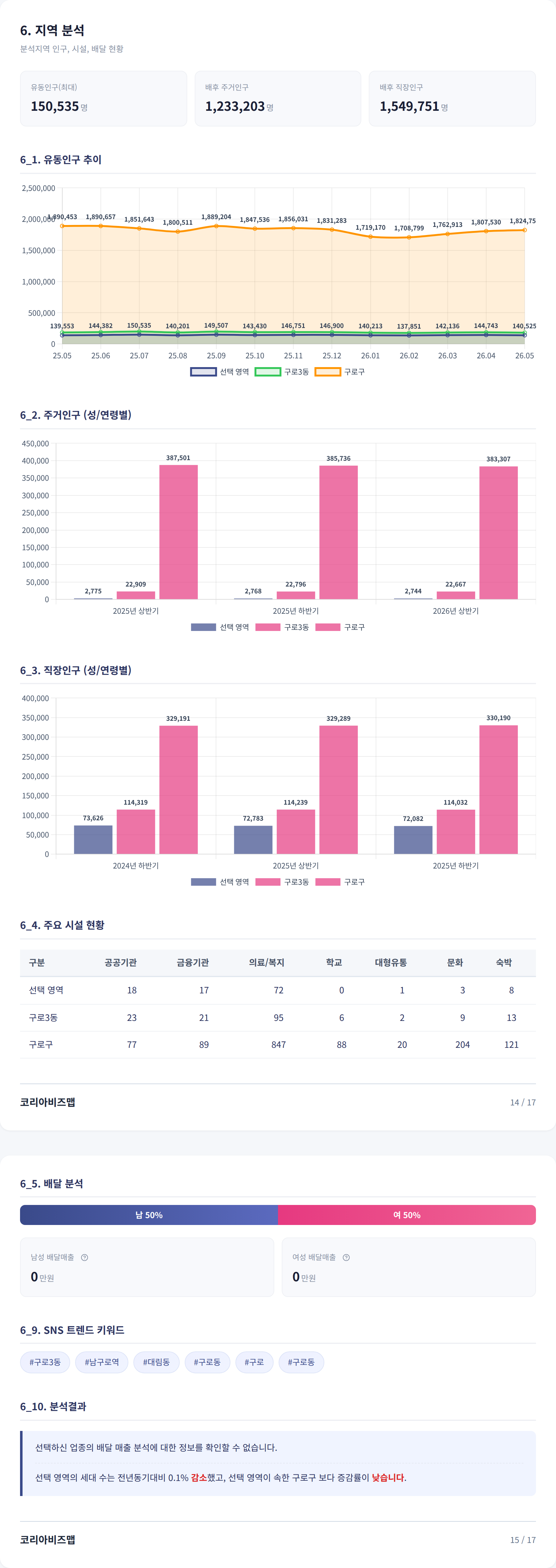 구로디지털단지 지역 분석