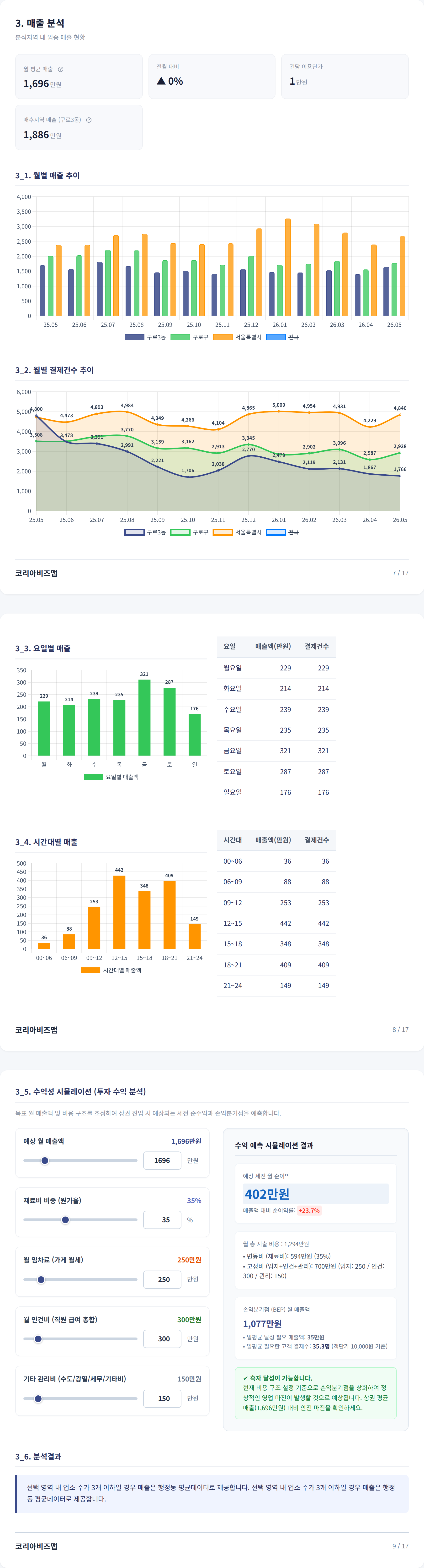 구로디지털단지 매출 분석