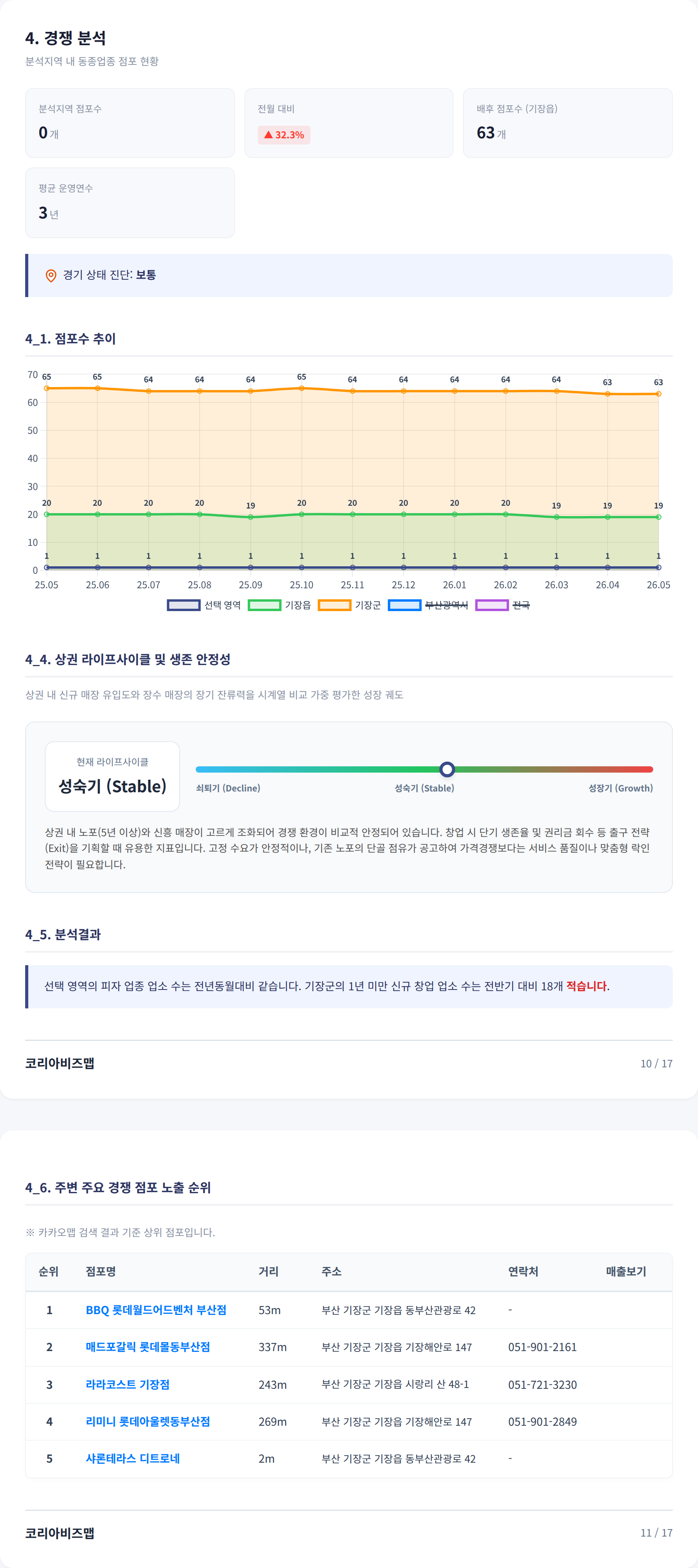 부산 기장 경쟁 분석
