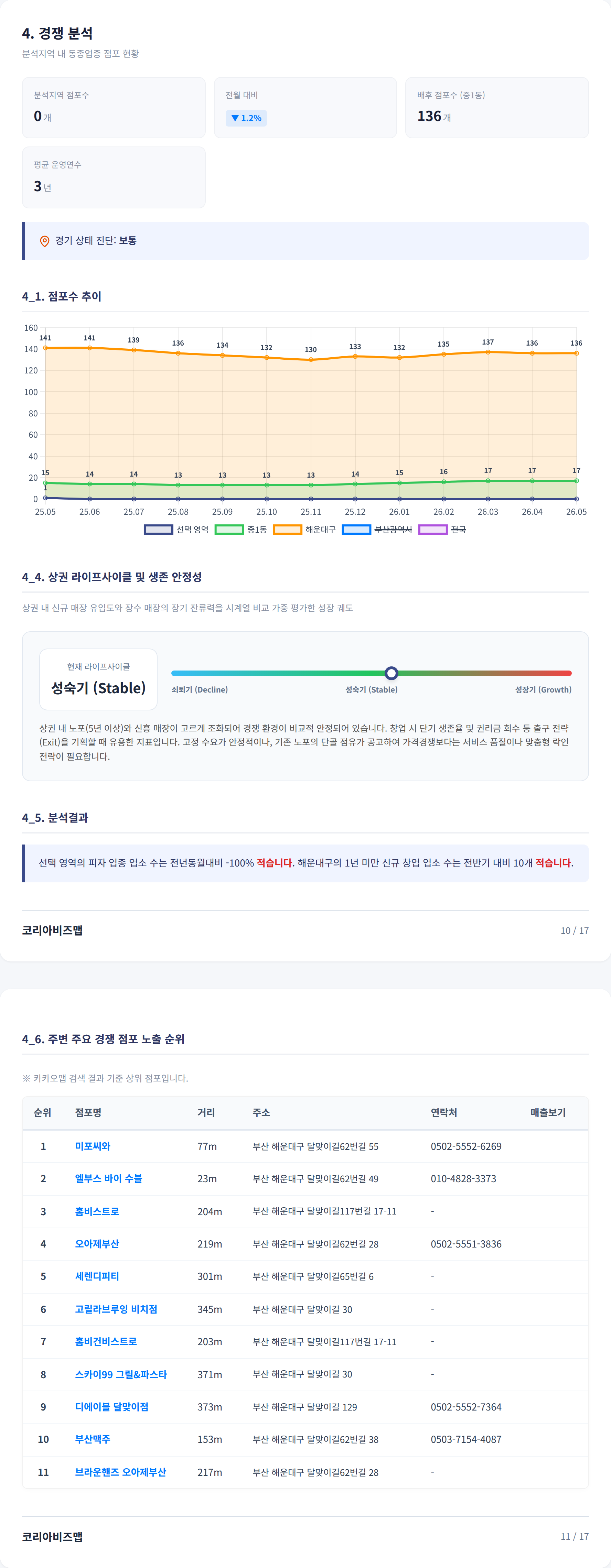 부산 해운대 경쟁 분석