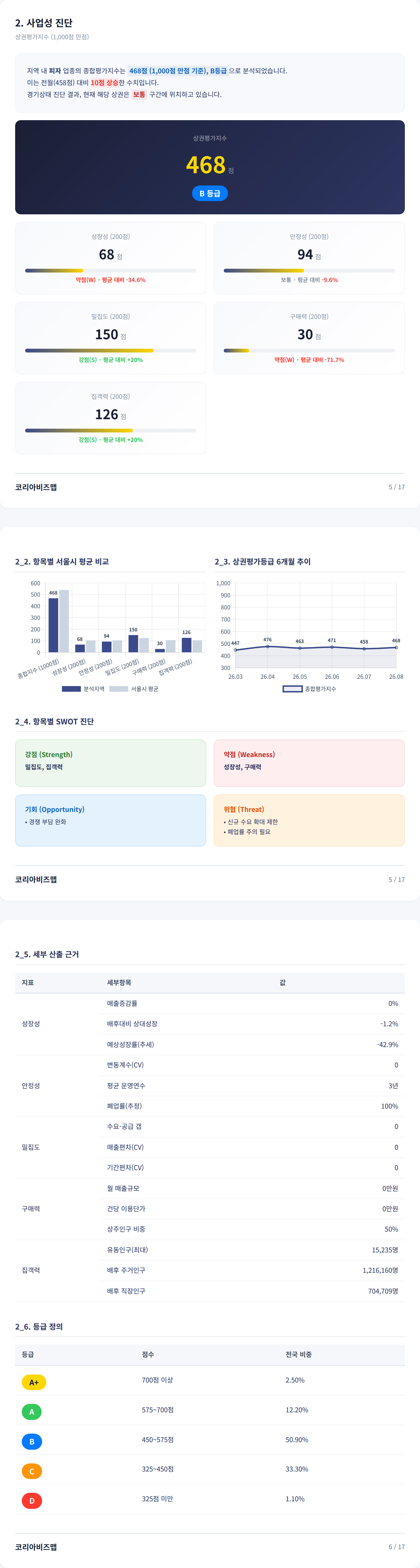 부산 해운대 사업성 진단