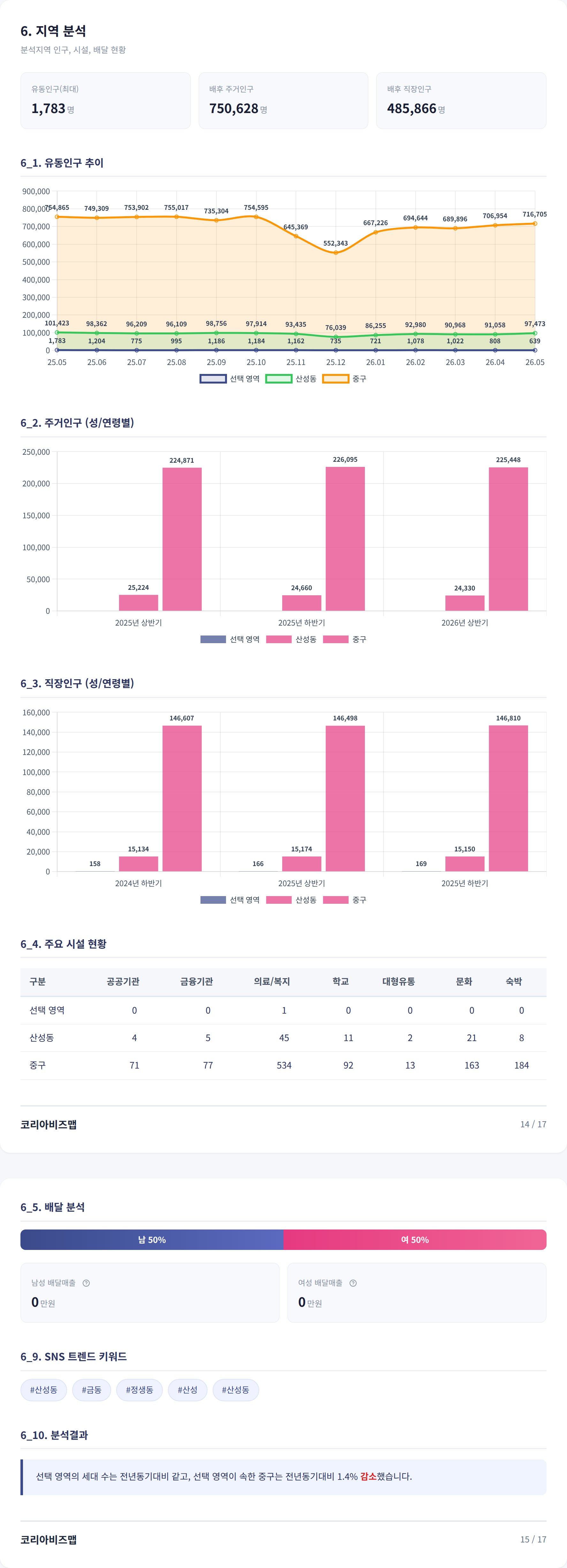 대전중구 지역 분석
