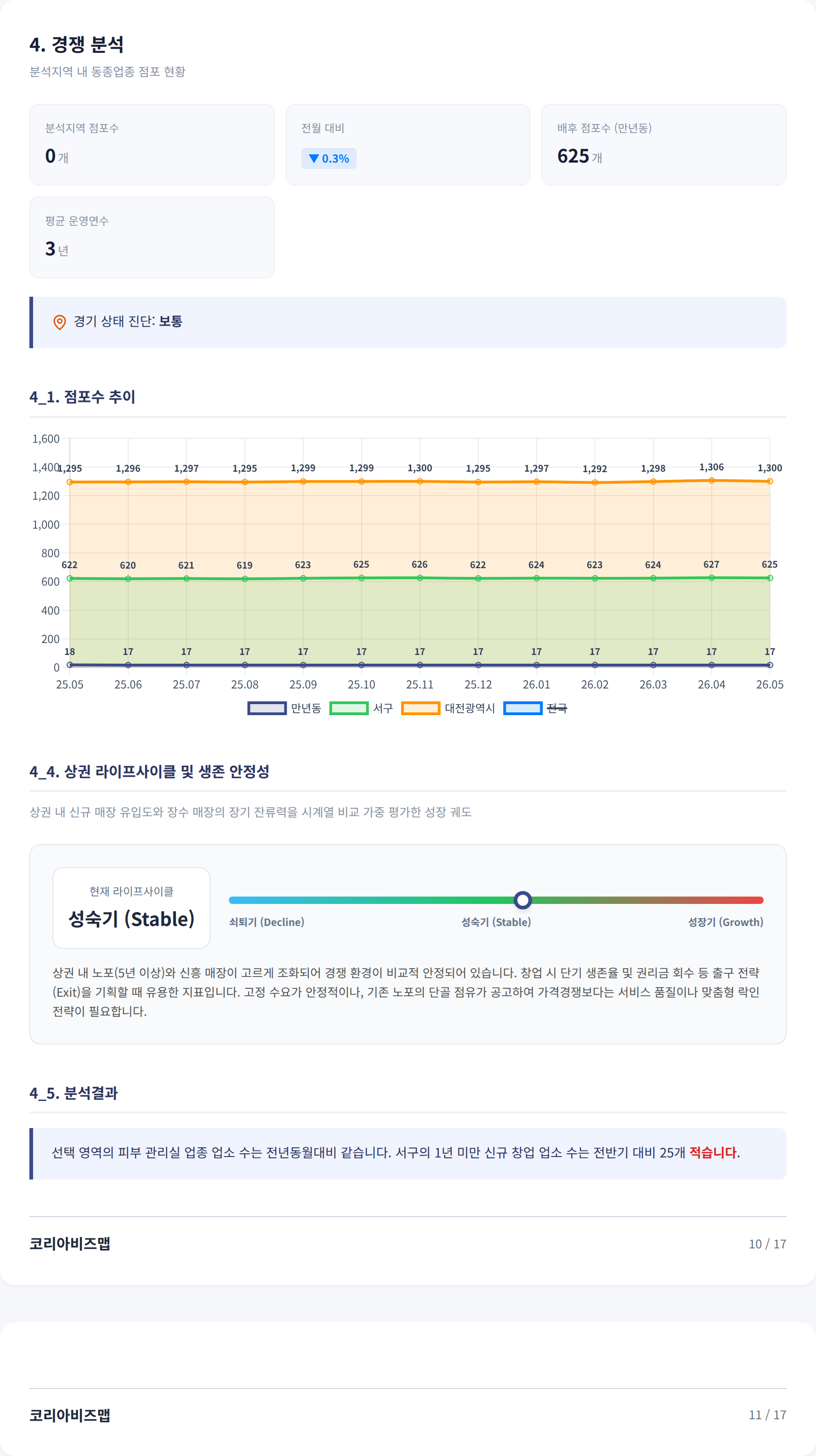 대전서구 경쟁 분석