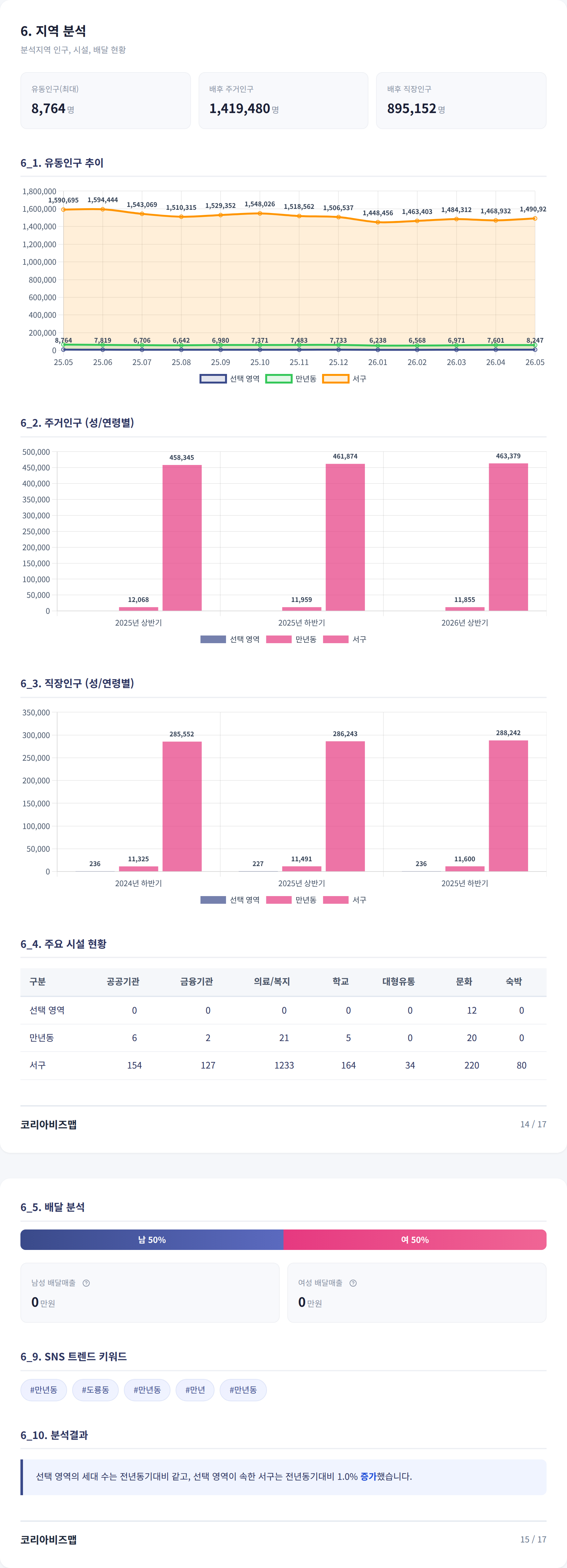 대전서구 지역 분석