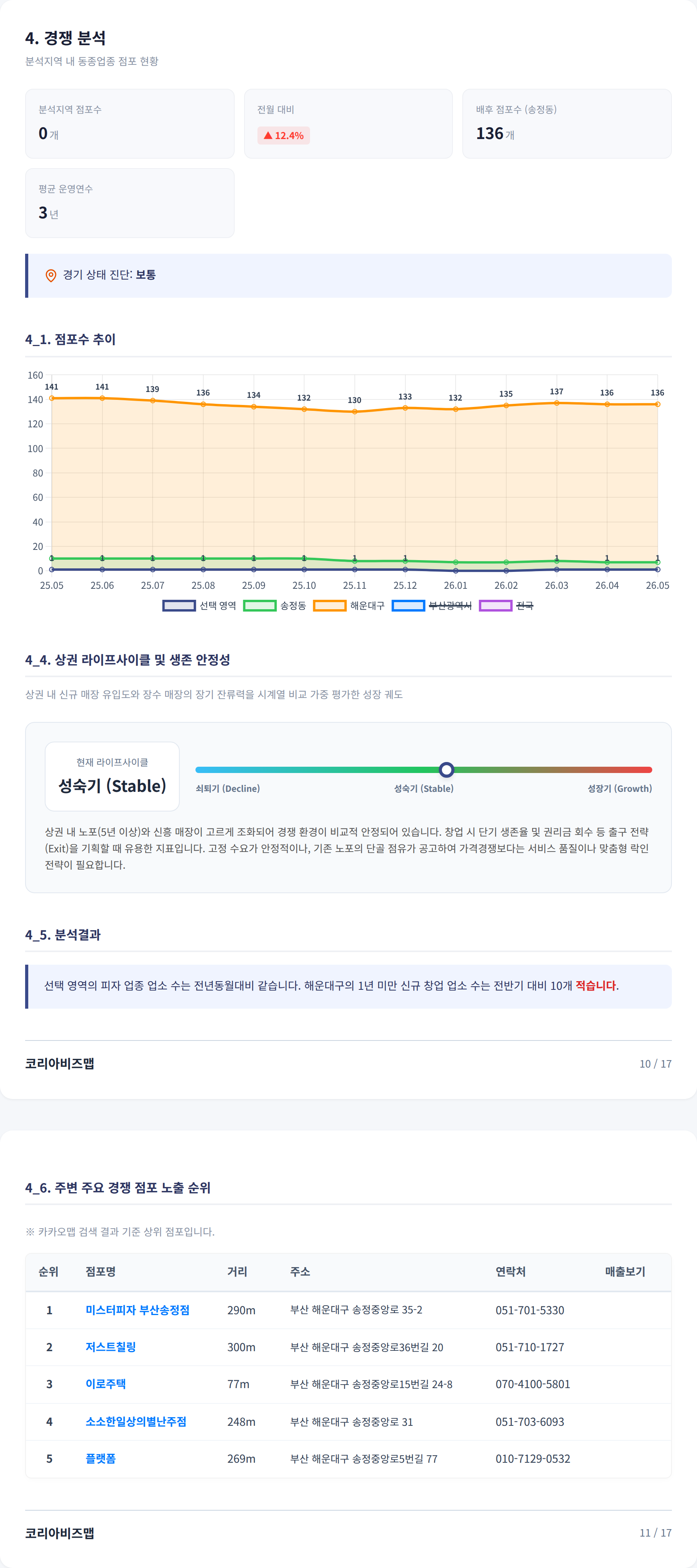 해운대구청역 경쟁 분석
