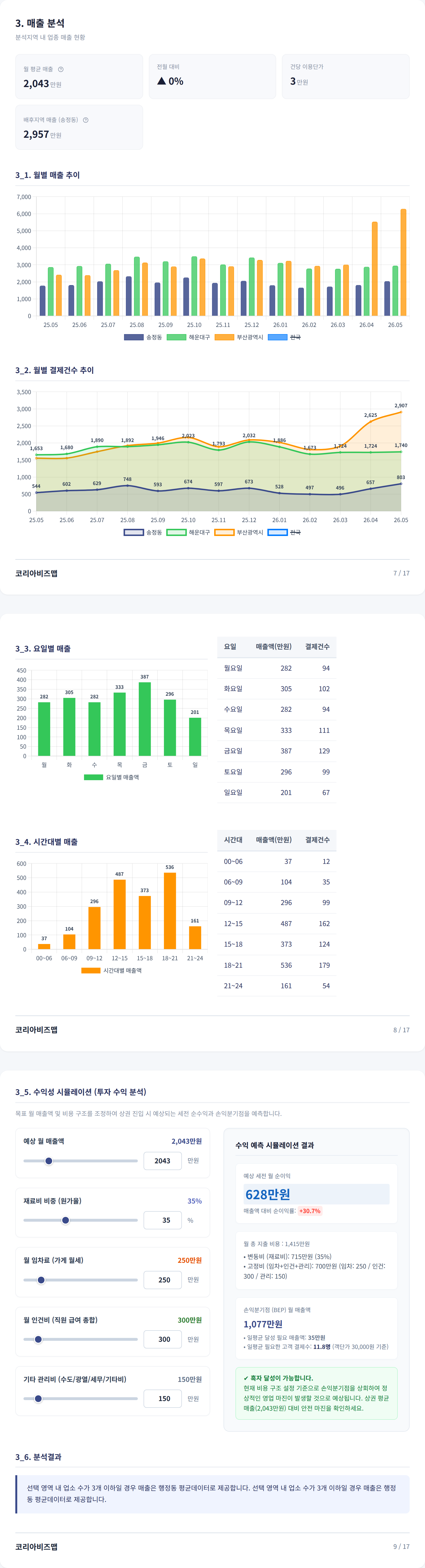 해운대구청역 매출 분석