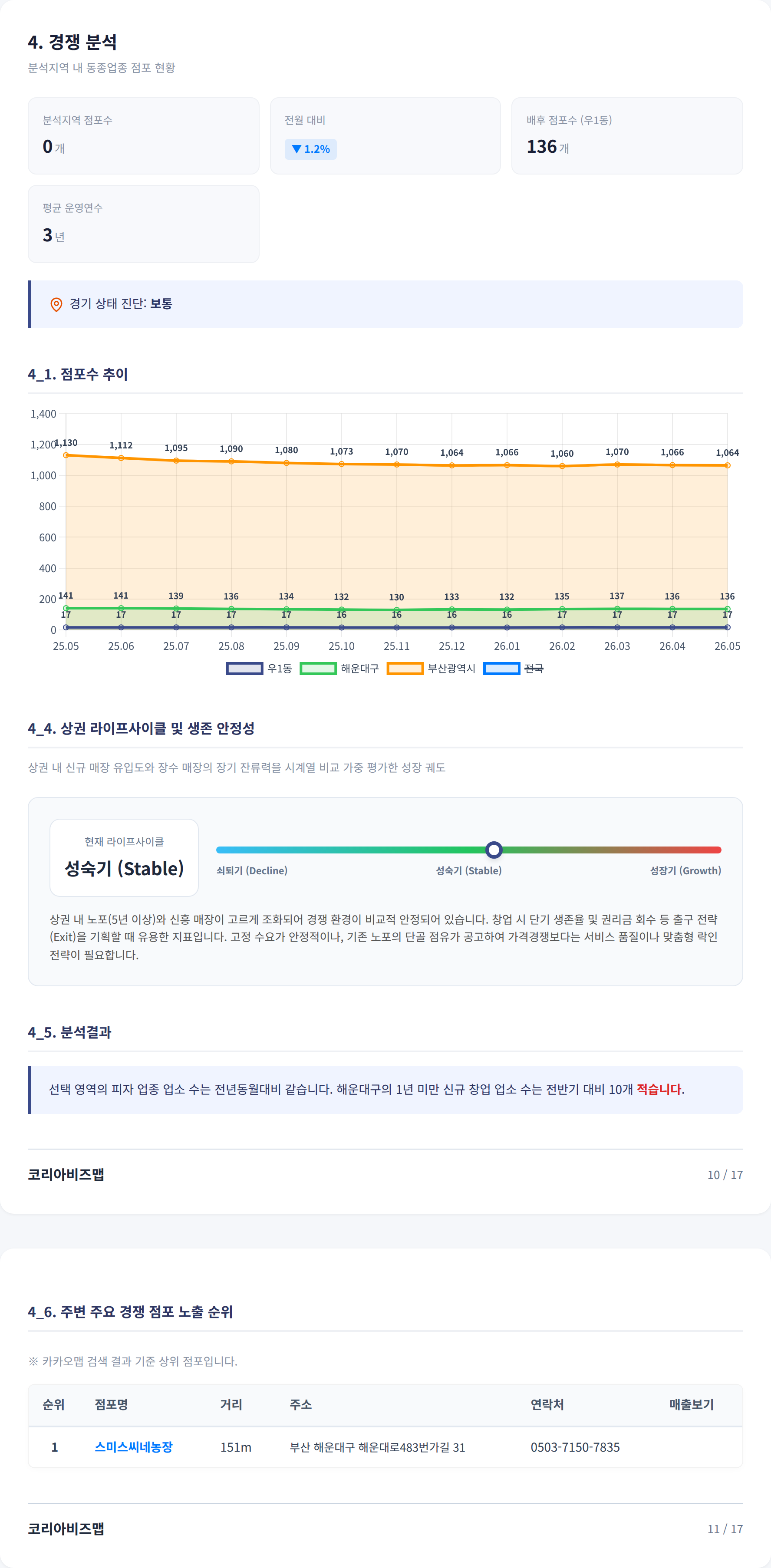 센텀시티 경쟁 분석