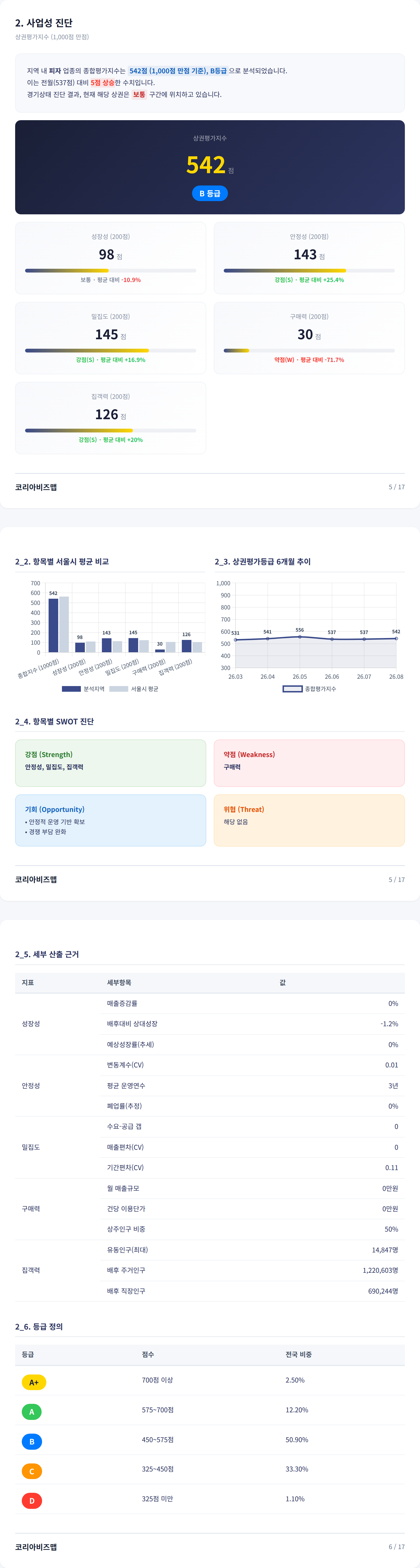 센텀시티 사업성 진단