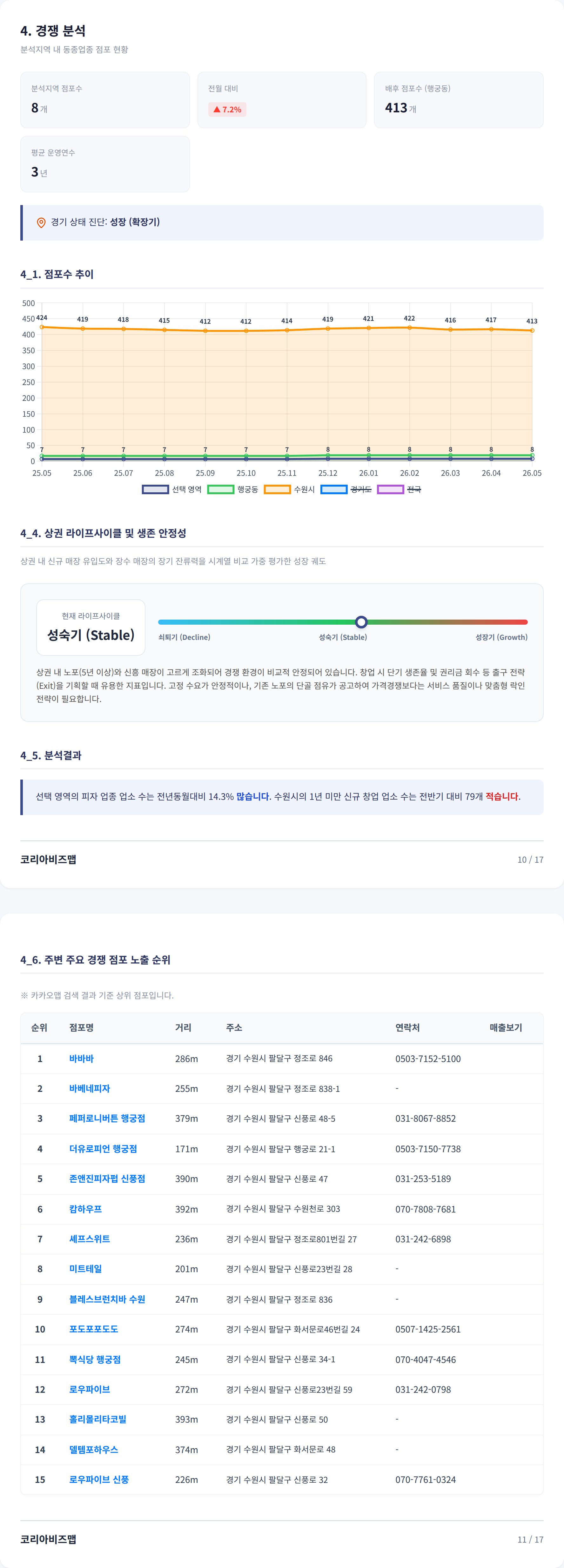 수원역 경쟁 분석