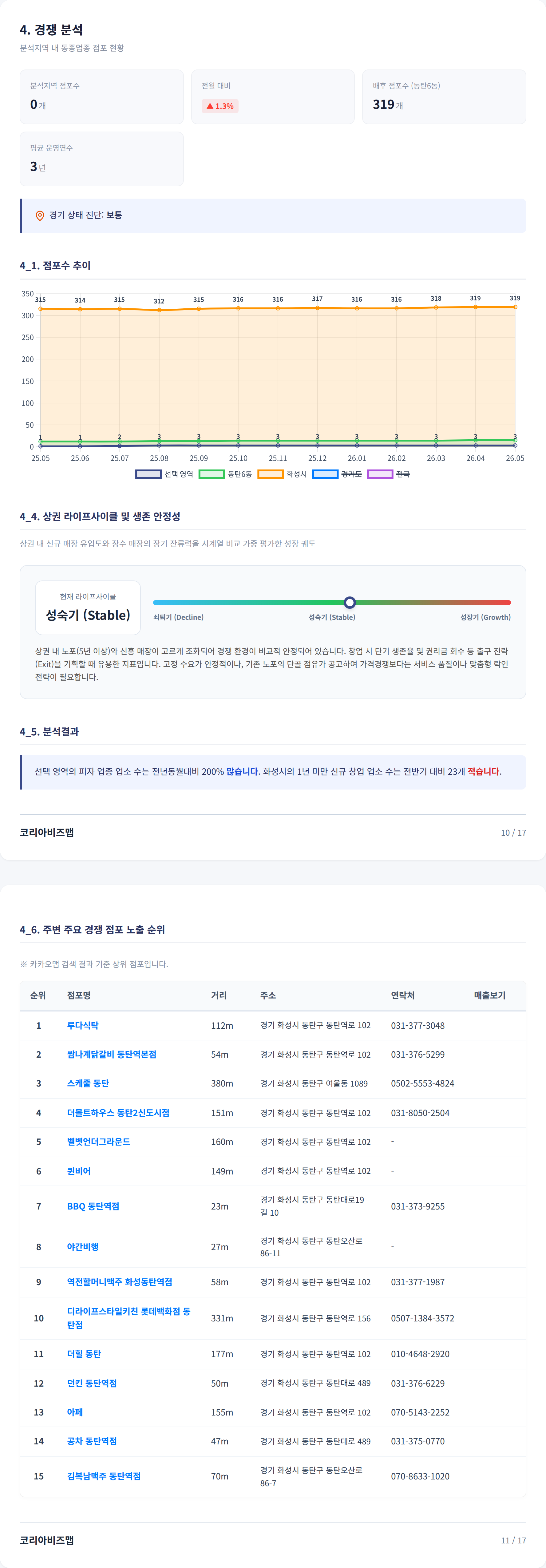 화성시동탄 경쟁 분석