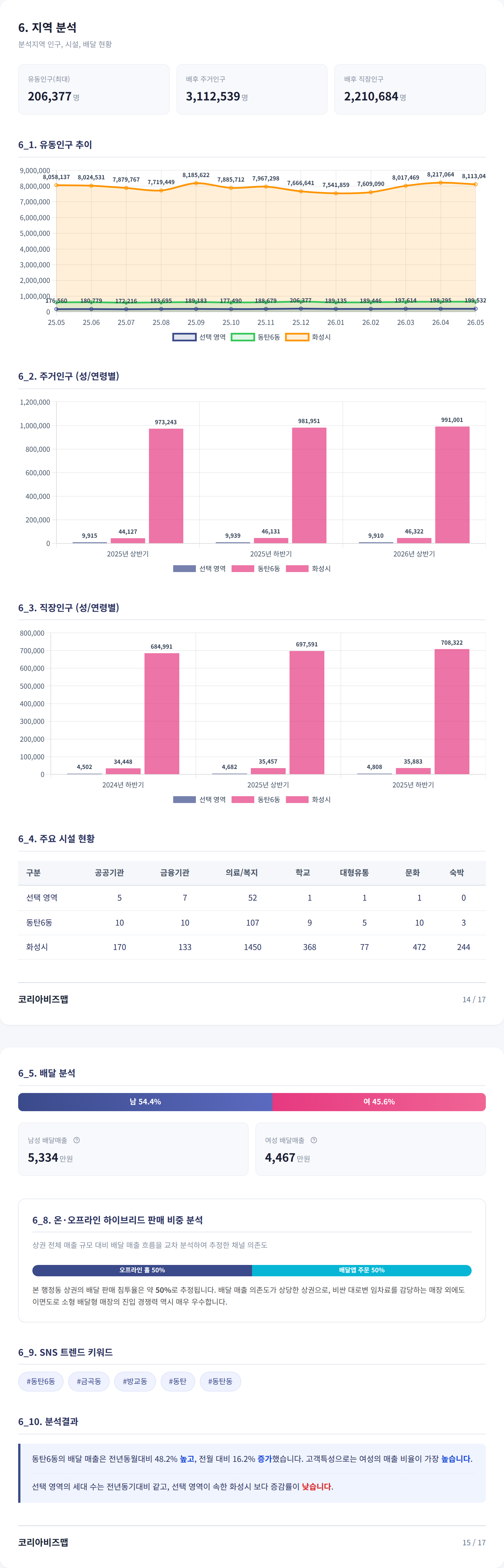 화성시동탄 지역 분석
