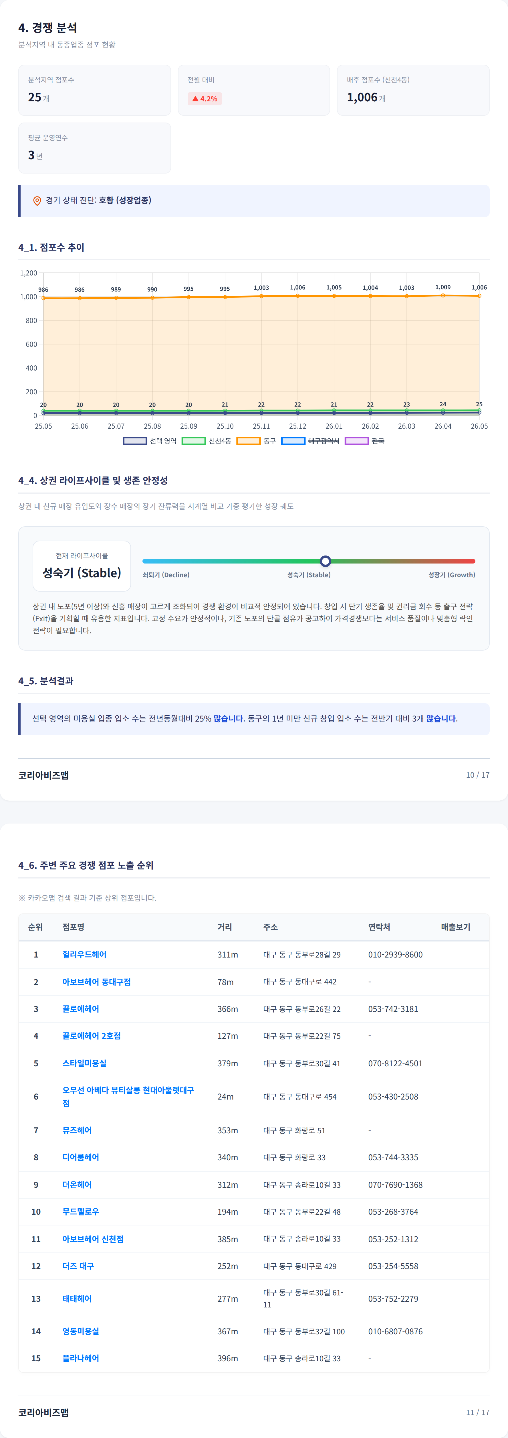 동대구역 경쟁 분석