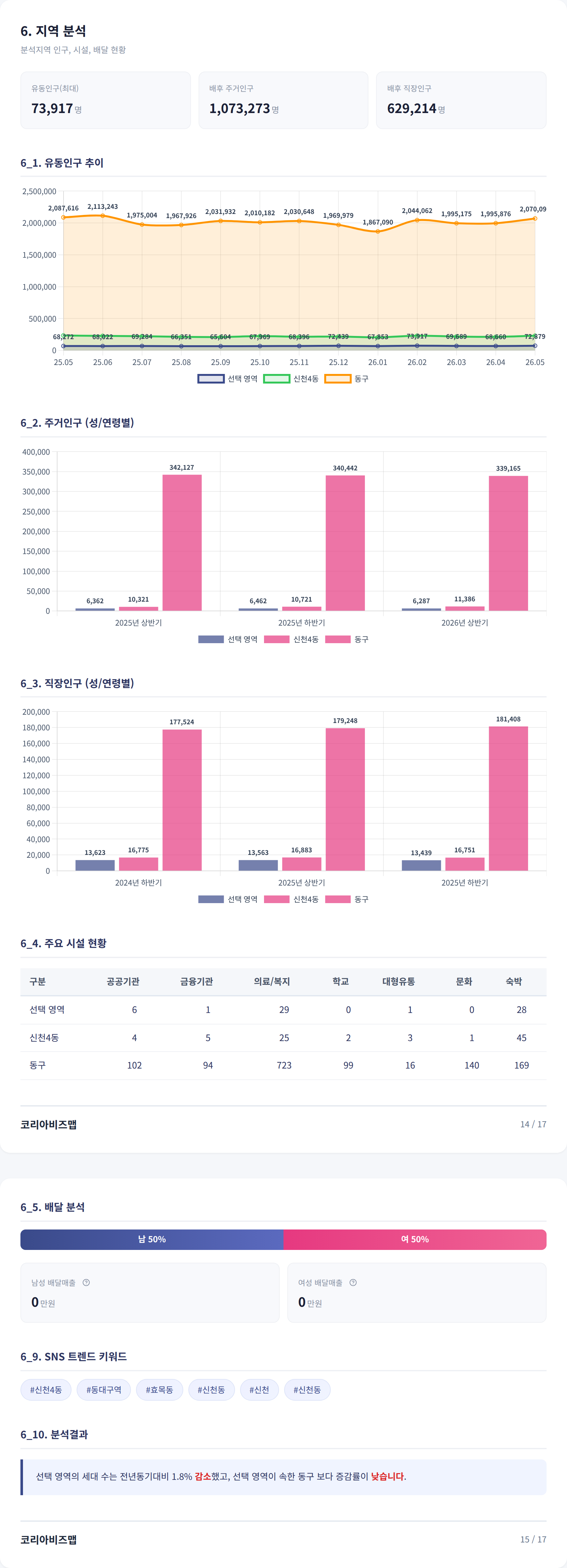 동대구역 지역 분석