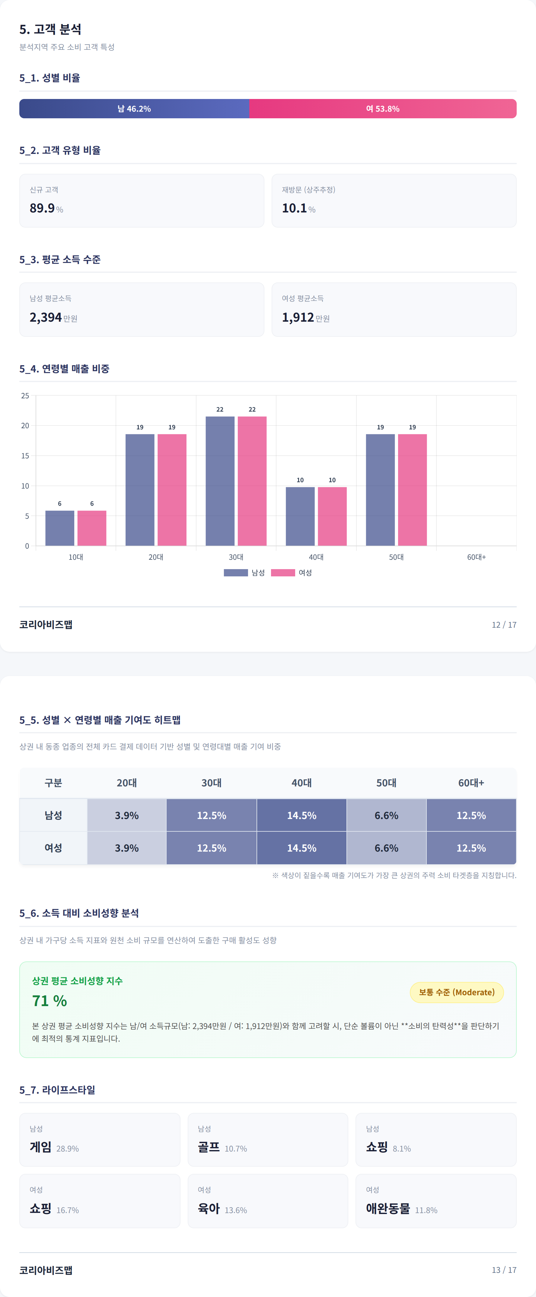 대구지하철역 고객 분석