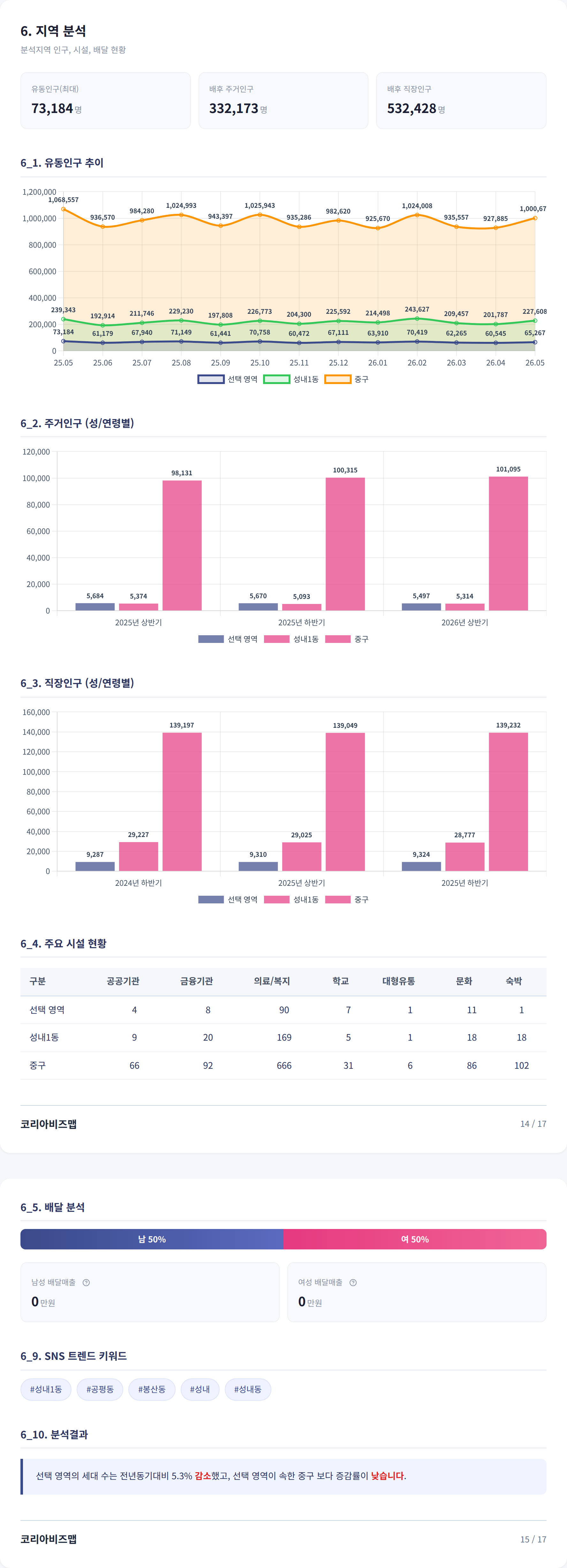 대구지하철역 지역 분석