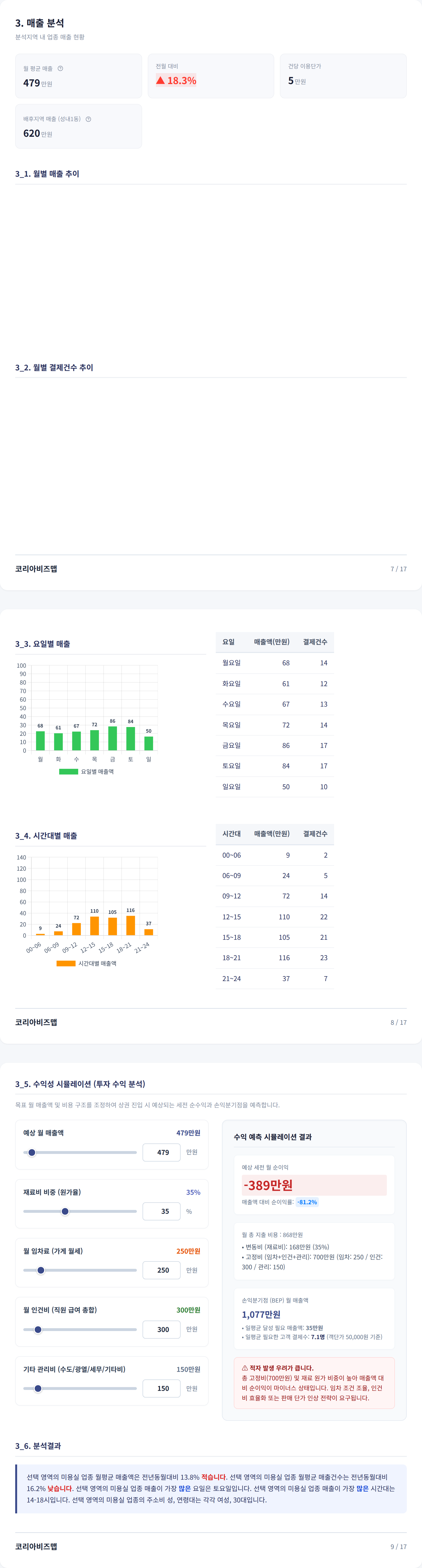 대구지하철역 매출 분석