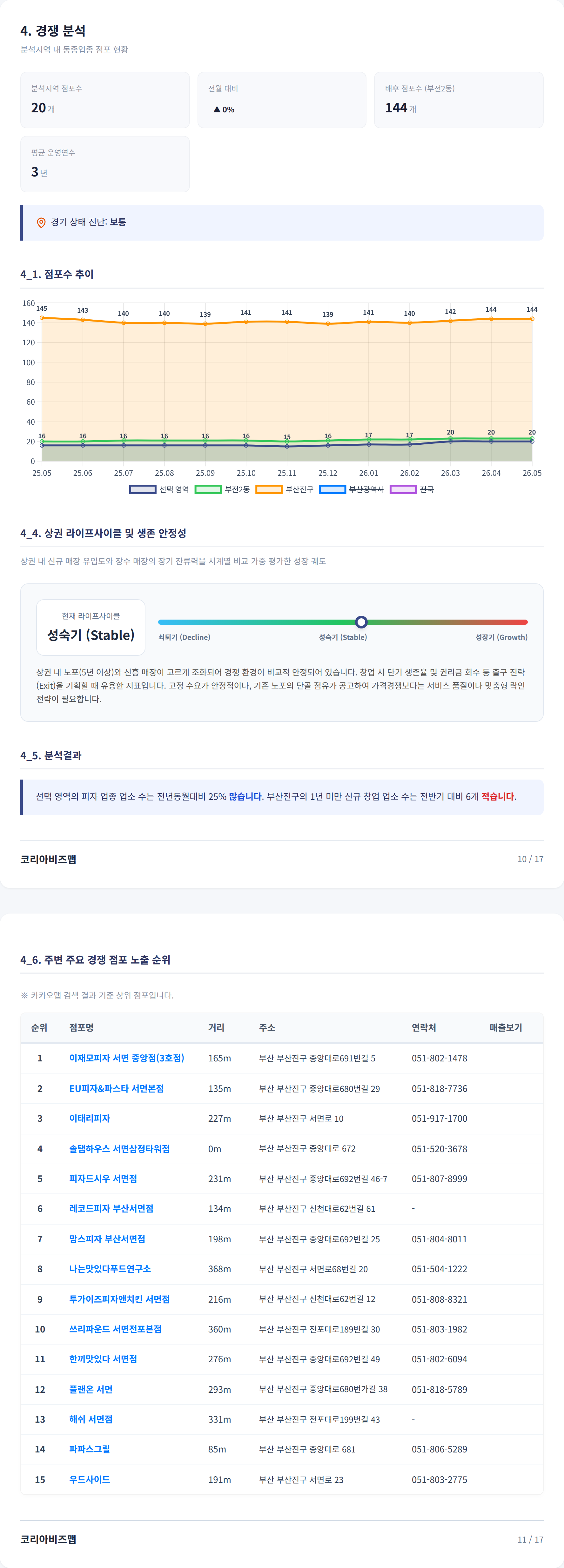 부산진구부전동 경쟁 분석