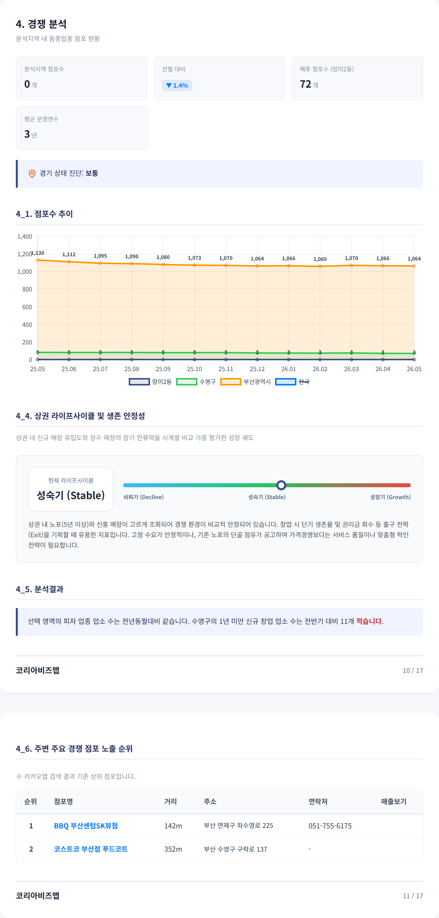 수영구망미동 경쟁 분석