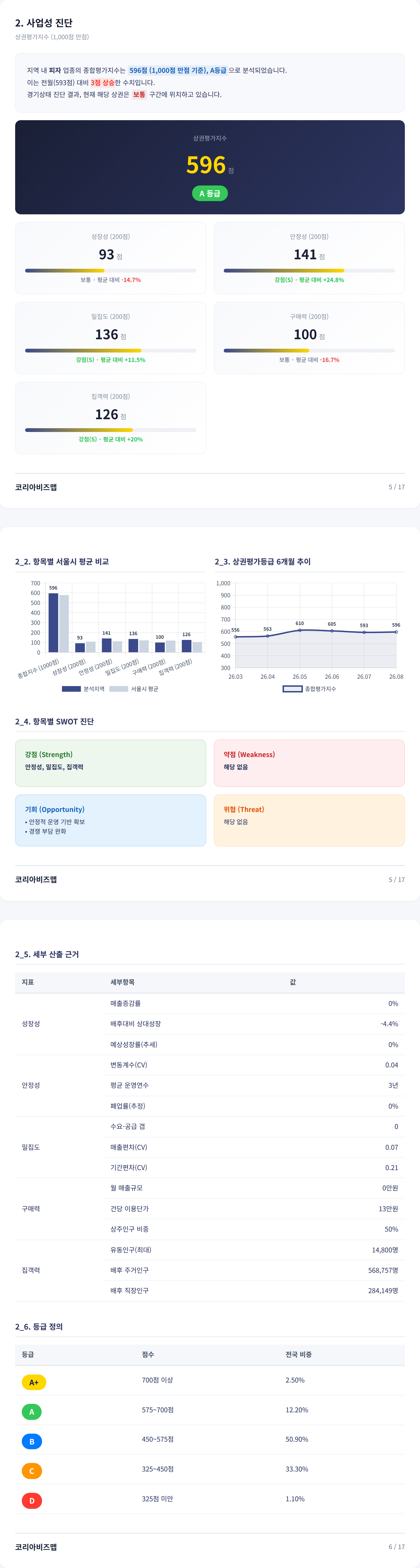 수영구망미동 사업성 진단
