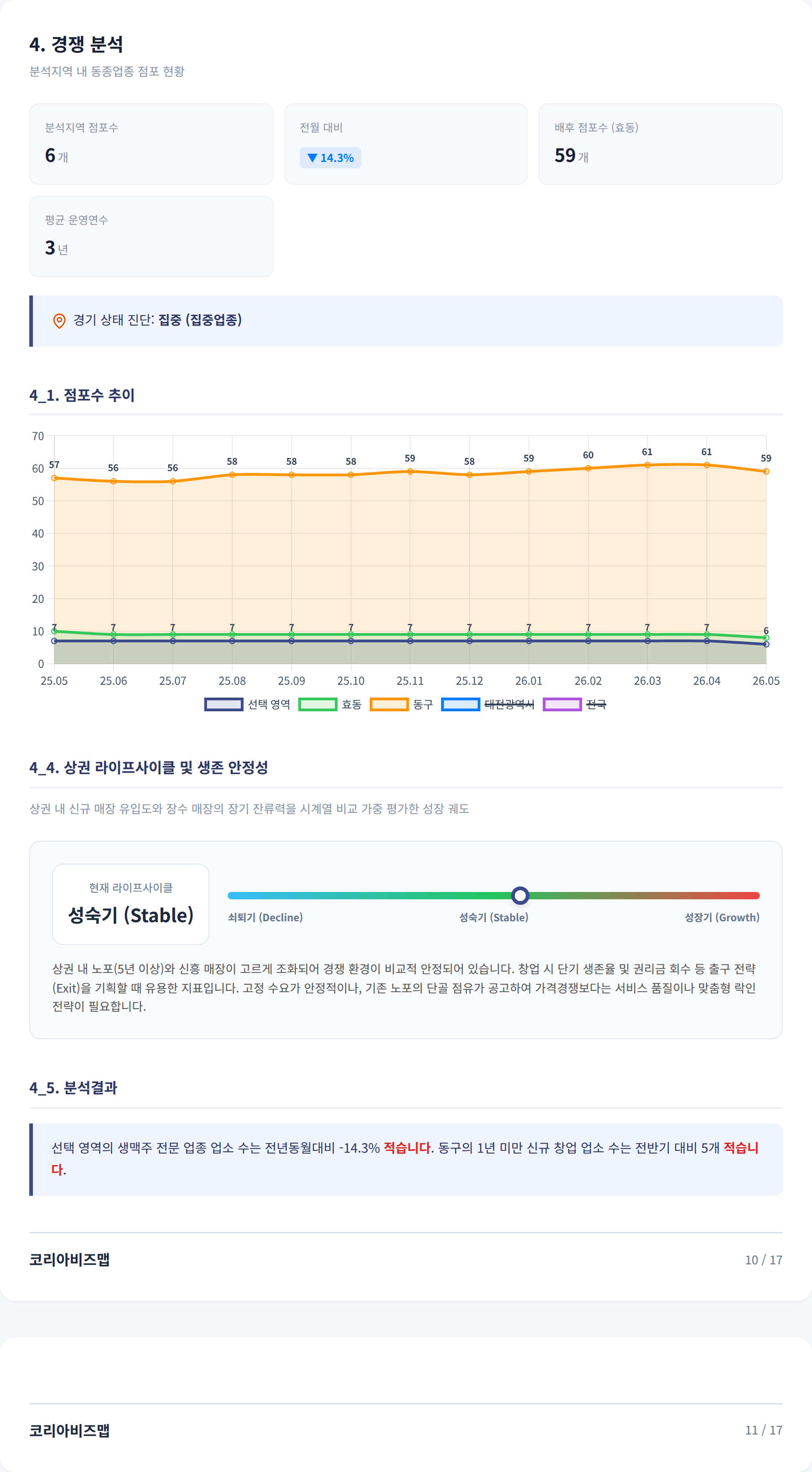 대전가오동 경쟁 분석