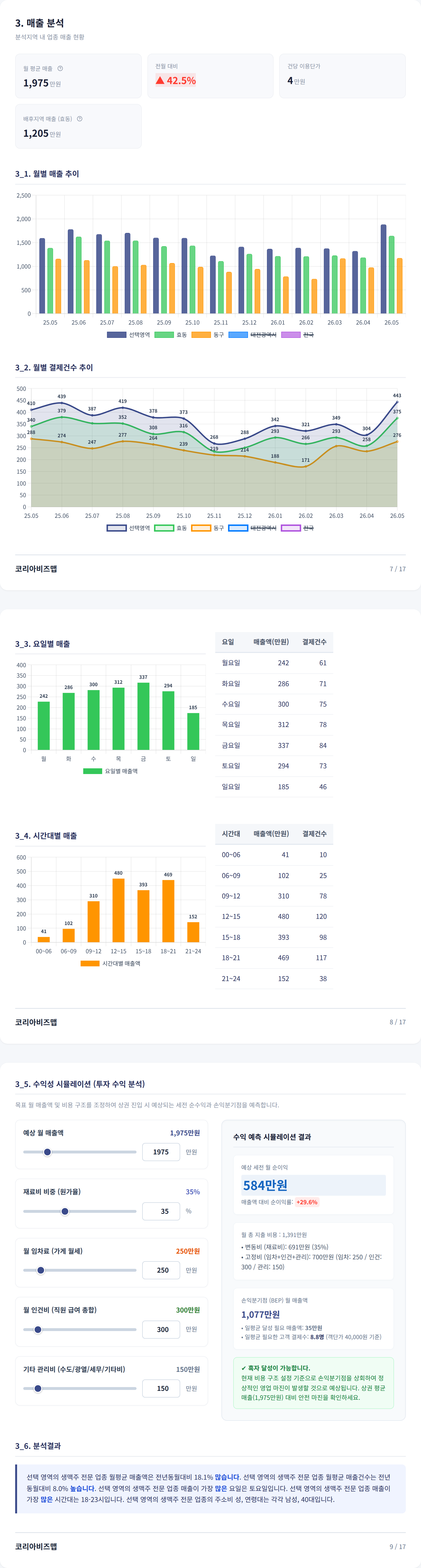 대전가오동 매출 분석
