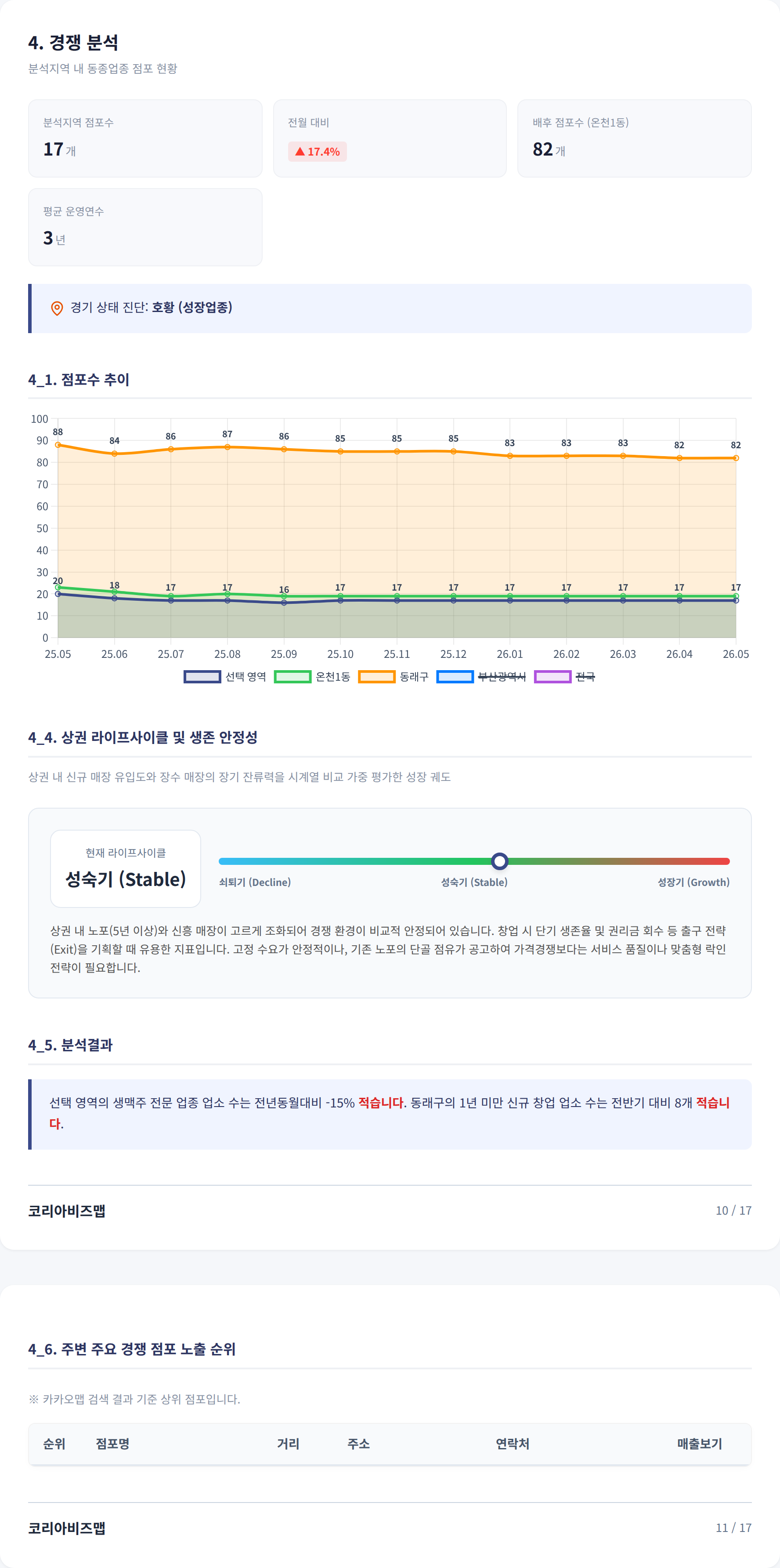 부산온천동 경쟁 분석