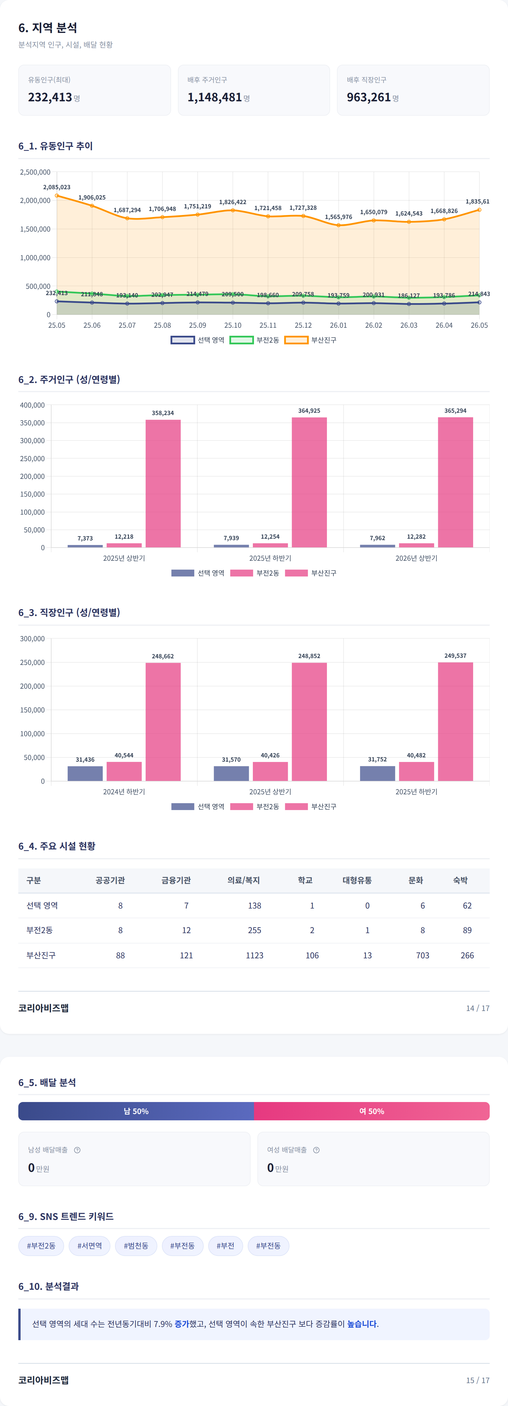 부산서면 지역 분석