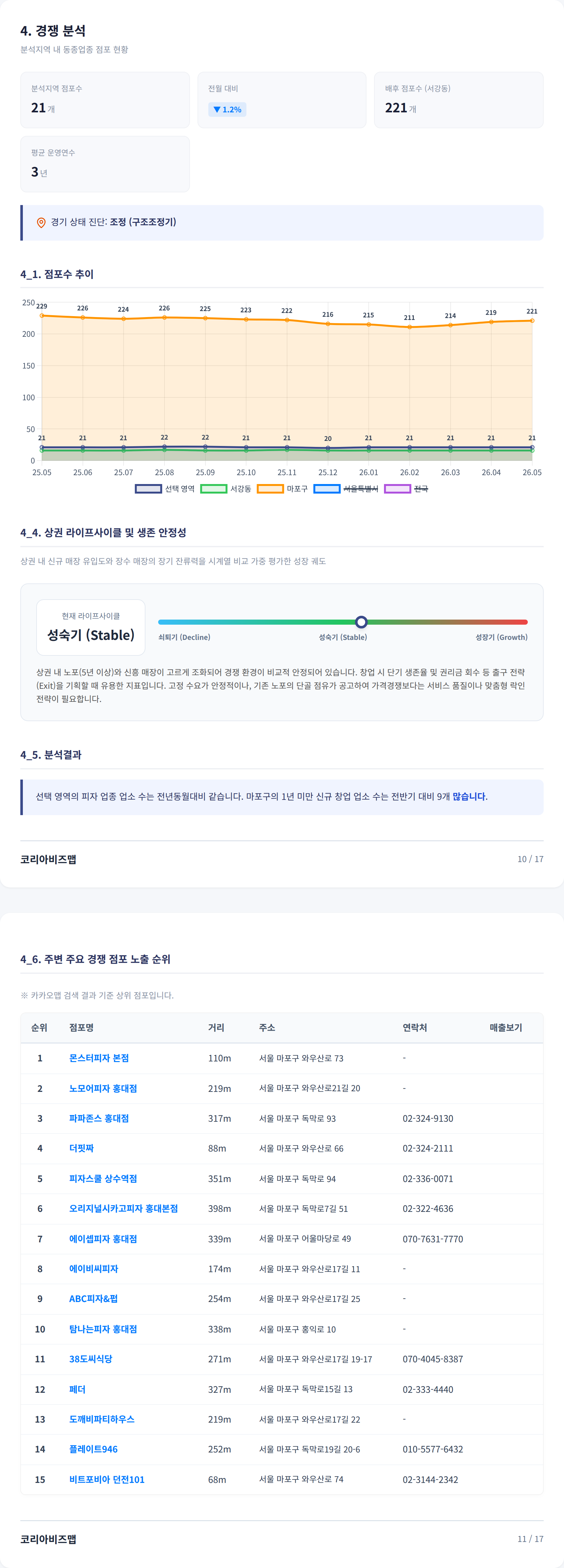 상수동 경쟁 분석
