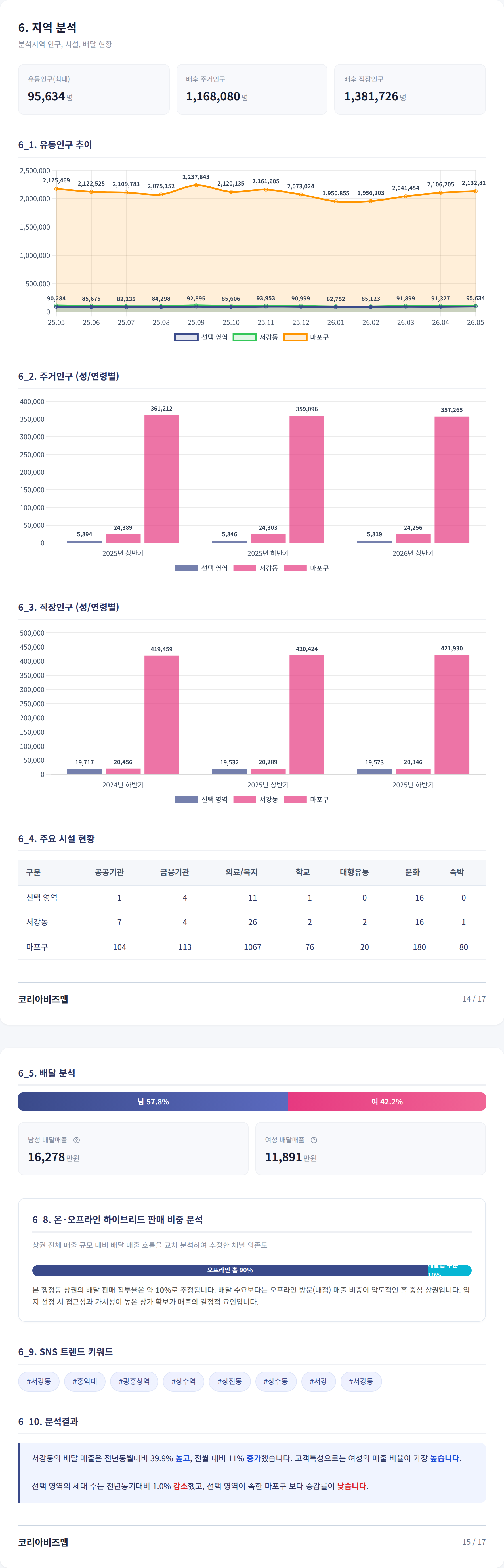 상수동 지역 분석