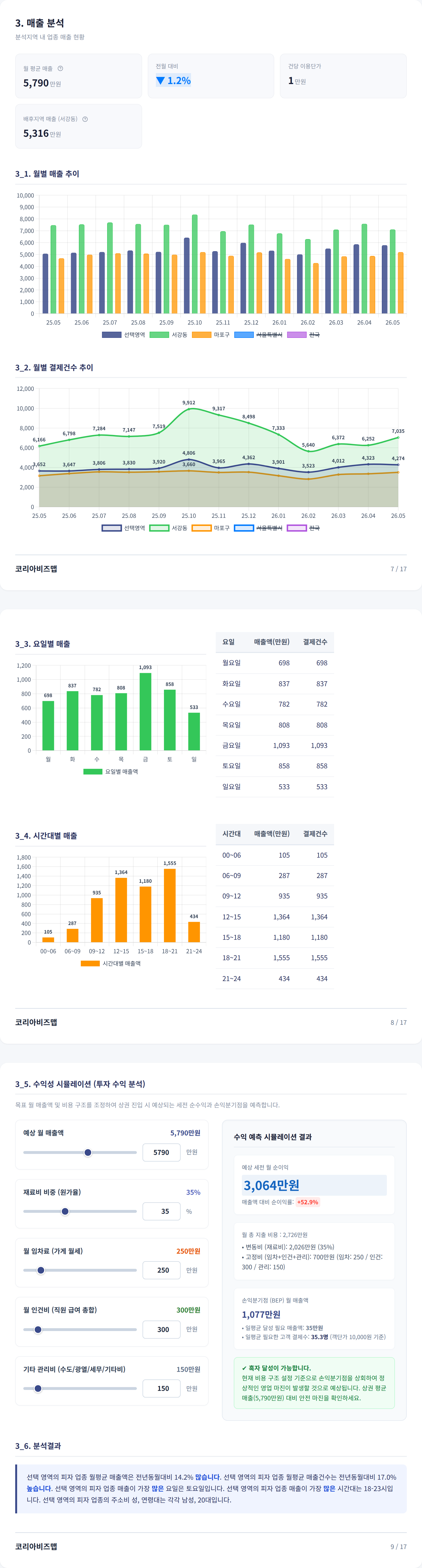 상수동 매출 분석