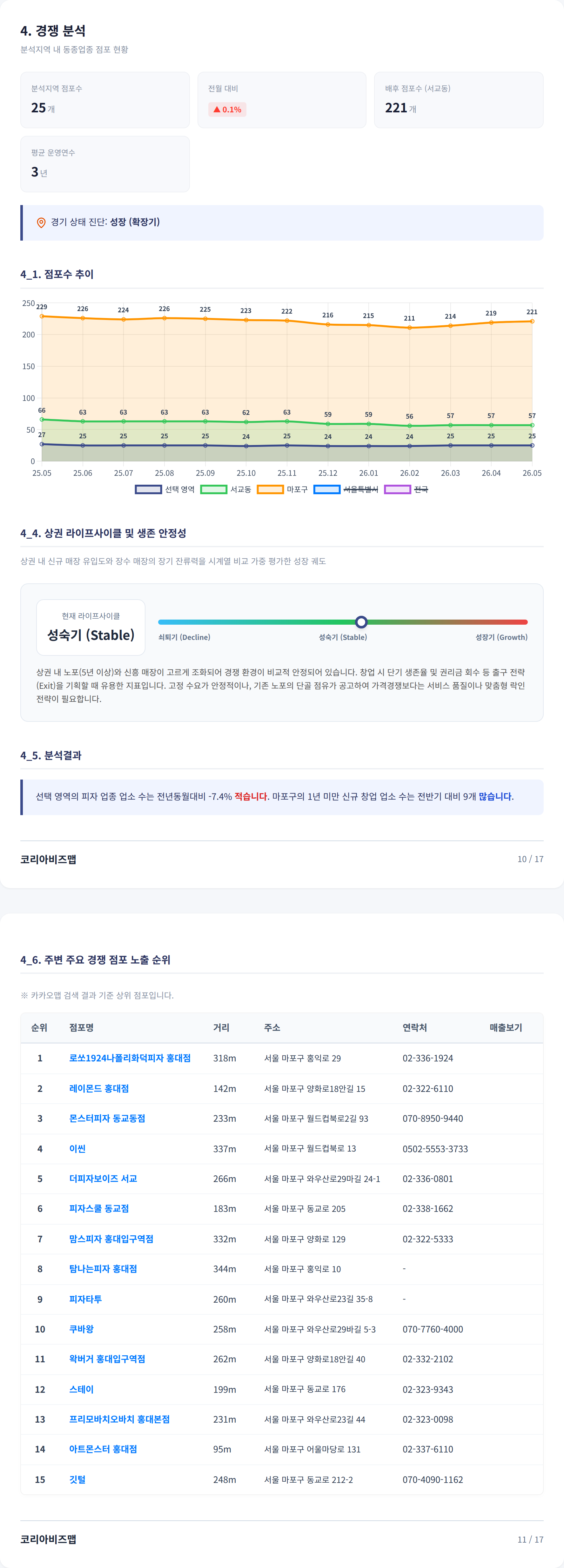 홍대입구 경쟁 분석