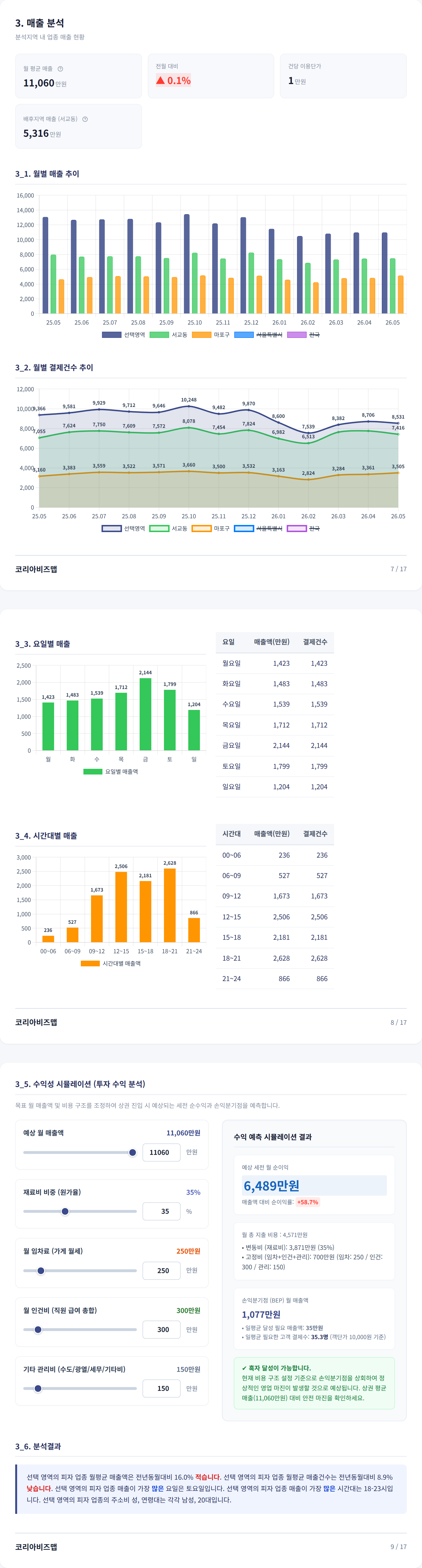 홍대입구 매출 분석