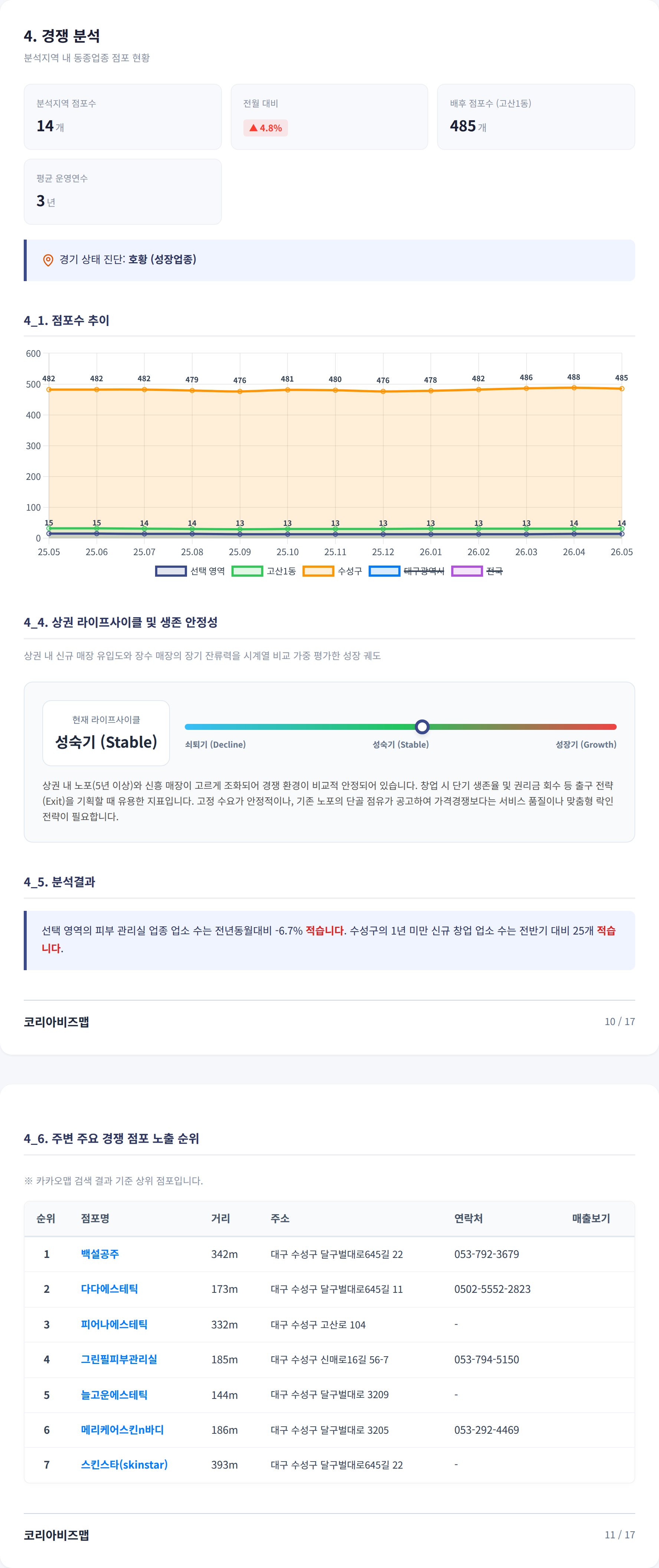 대구봉덕동 경쟁 분석