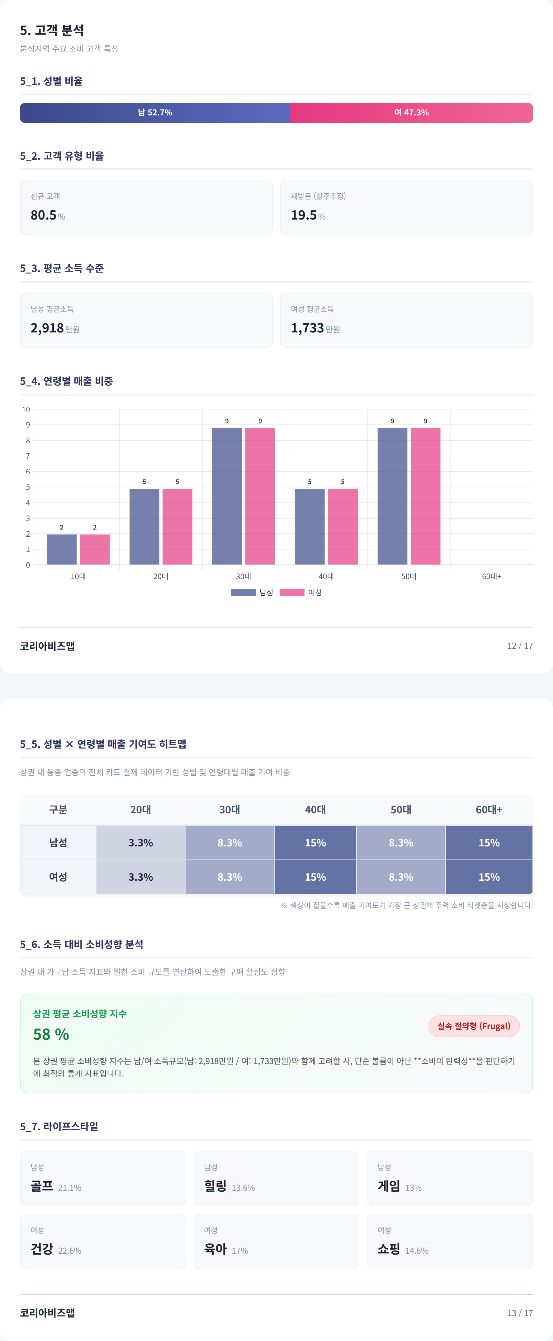 대구봉덕동 고객 분석