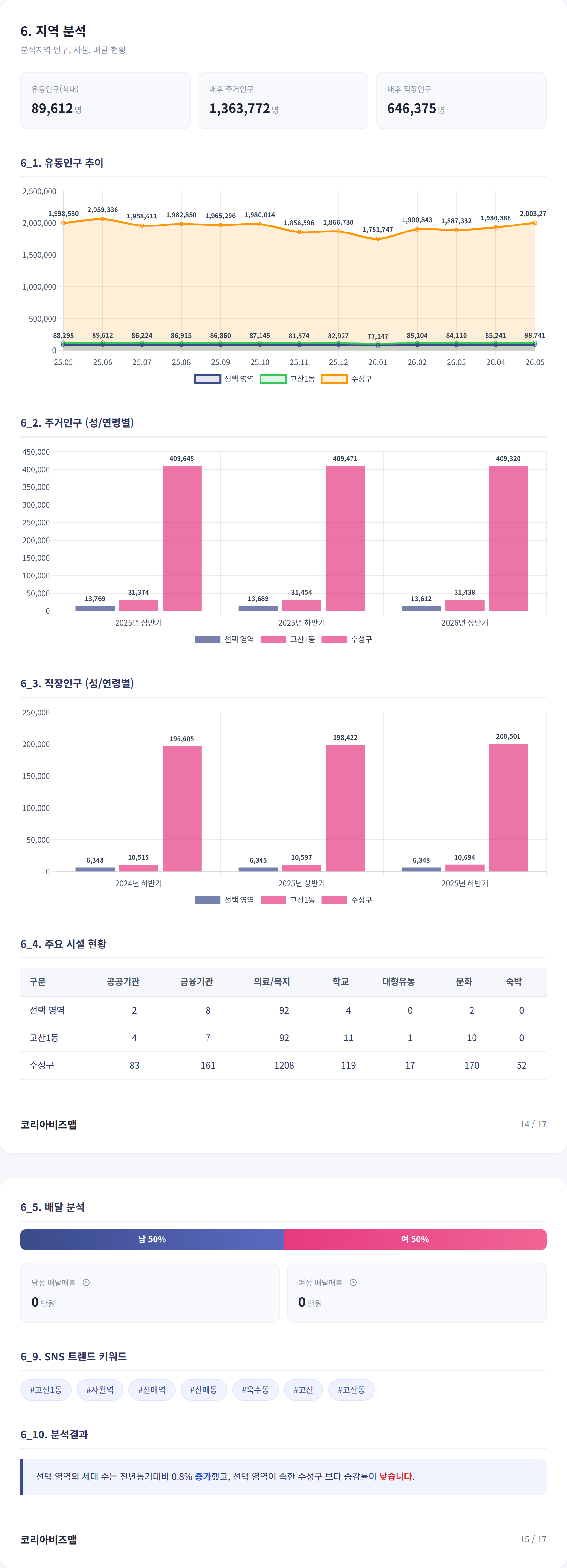 대구봉덕동 지역 분석