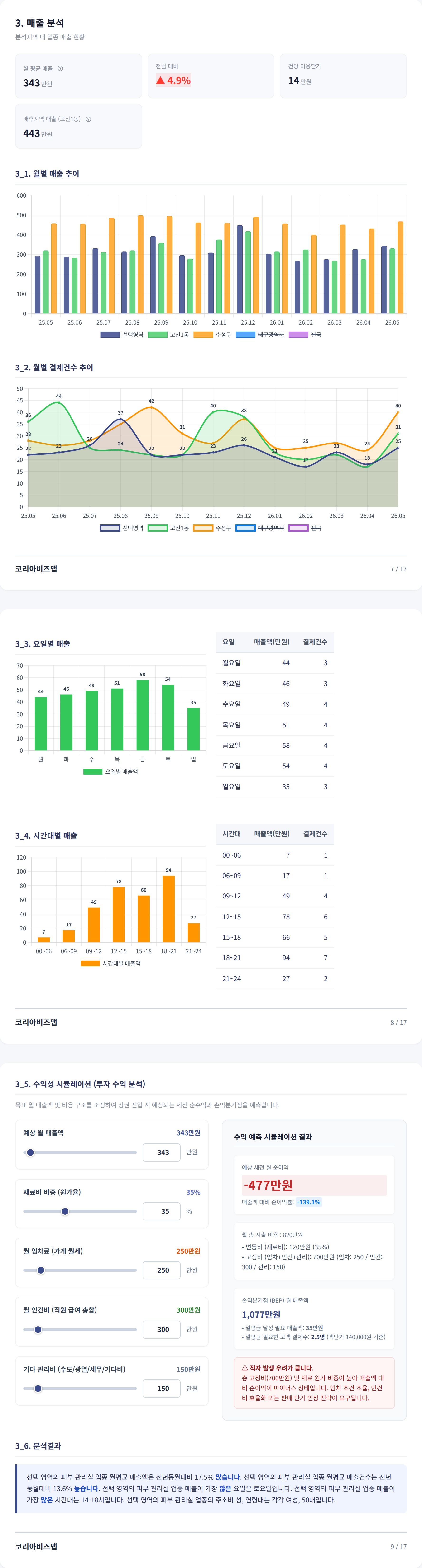 대구봉덕동 매출 분석