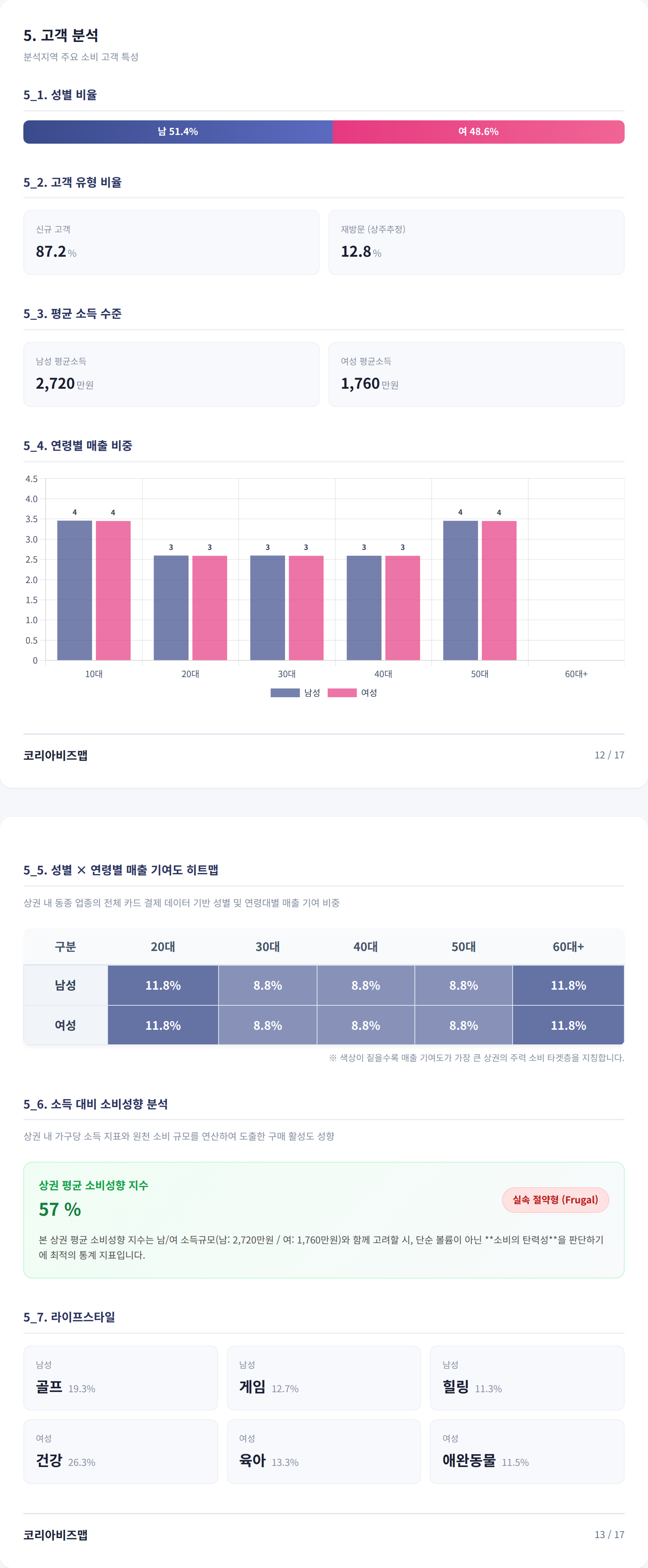 전주한옥마을 고객 분석