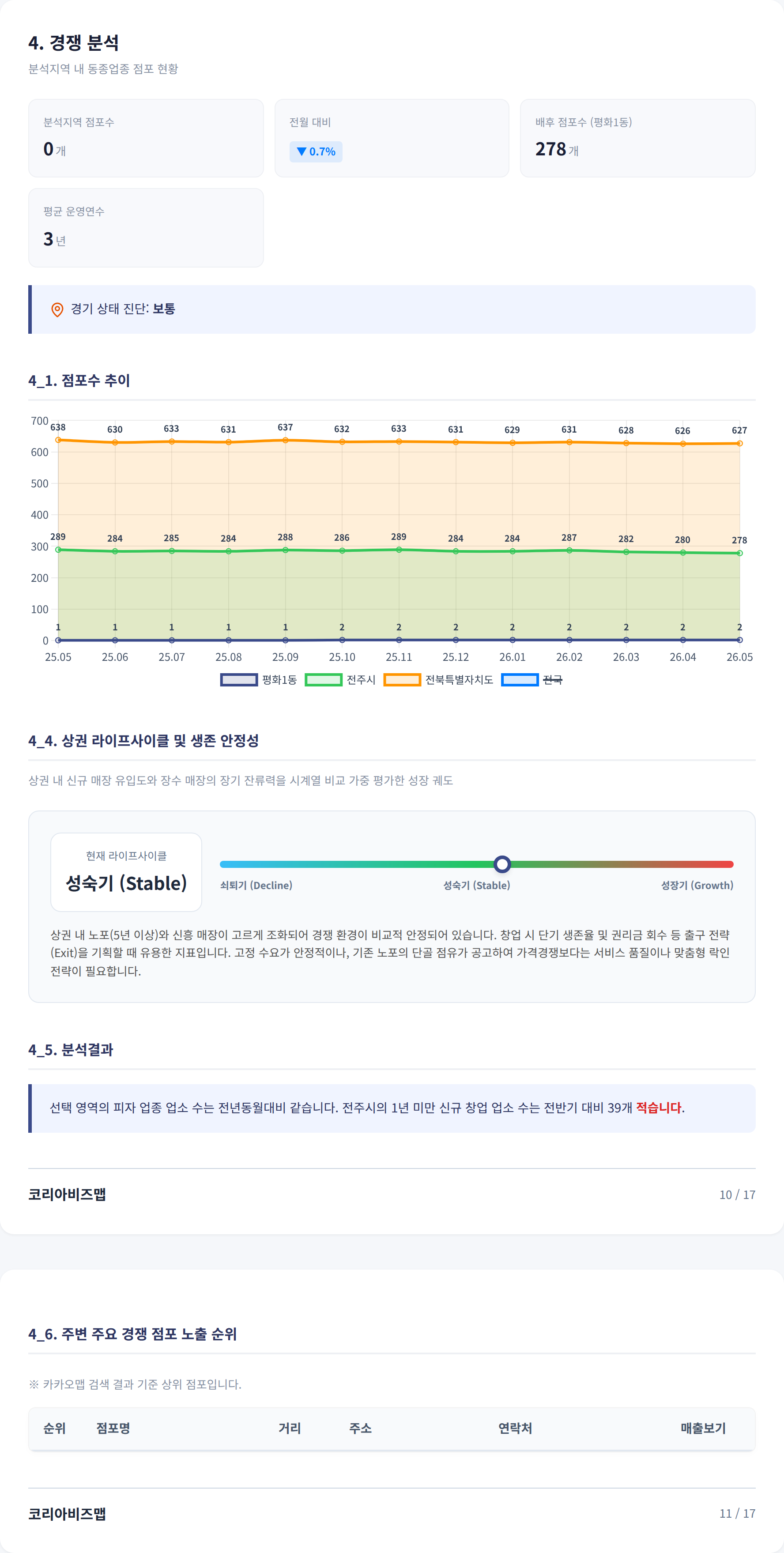 전주평화동 경쟁 분석