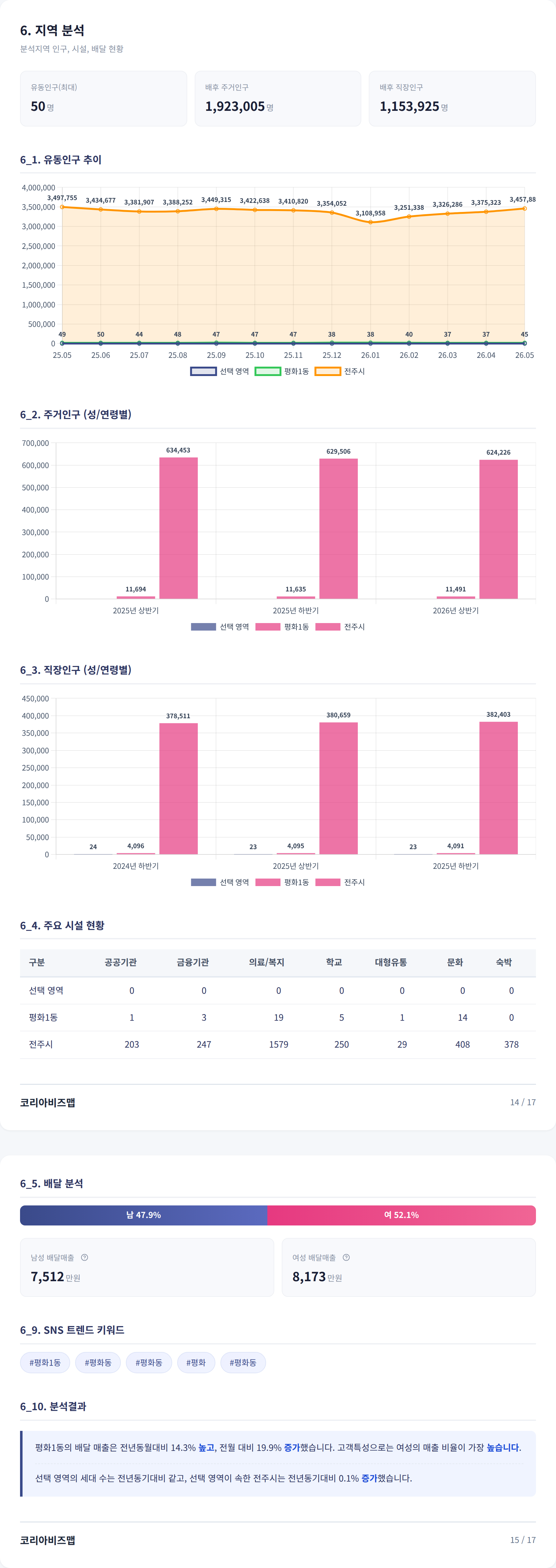 전주평화동 지역 분석