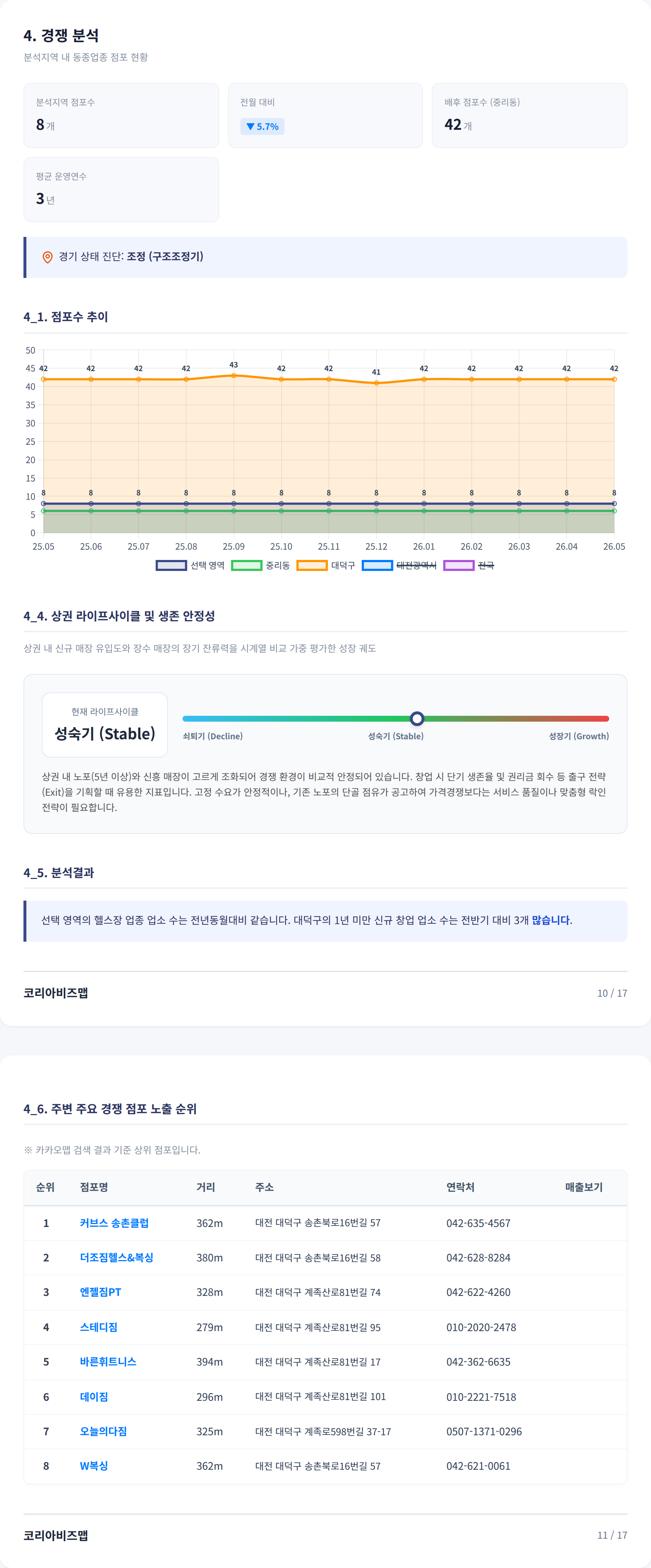 대전송촌동 경쟁 분석