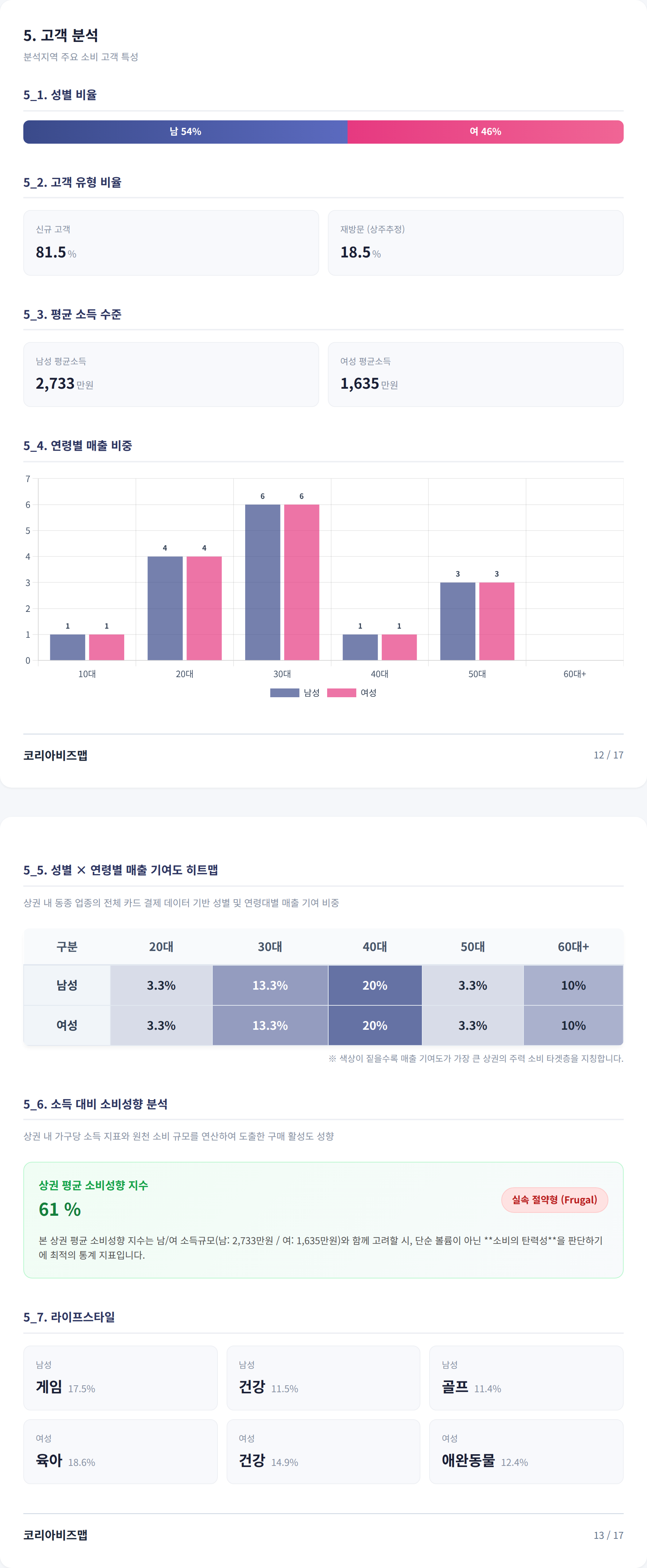 대전송촌동 고객 분석