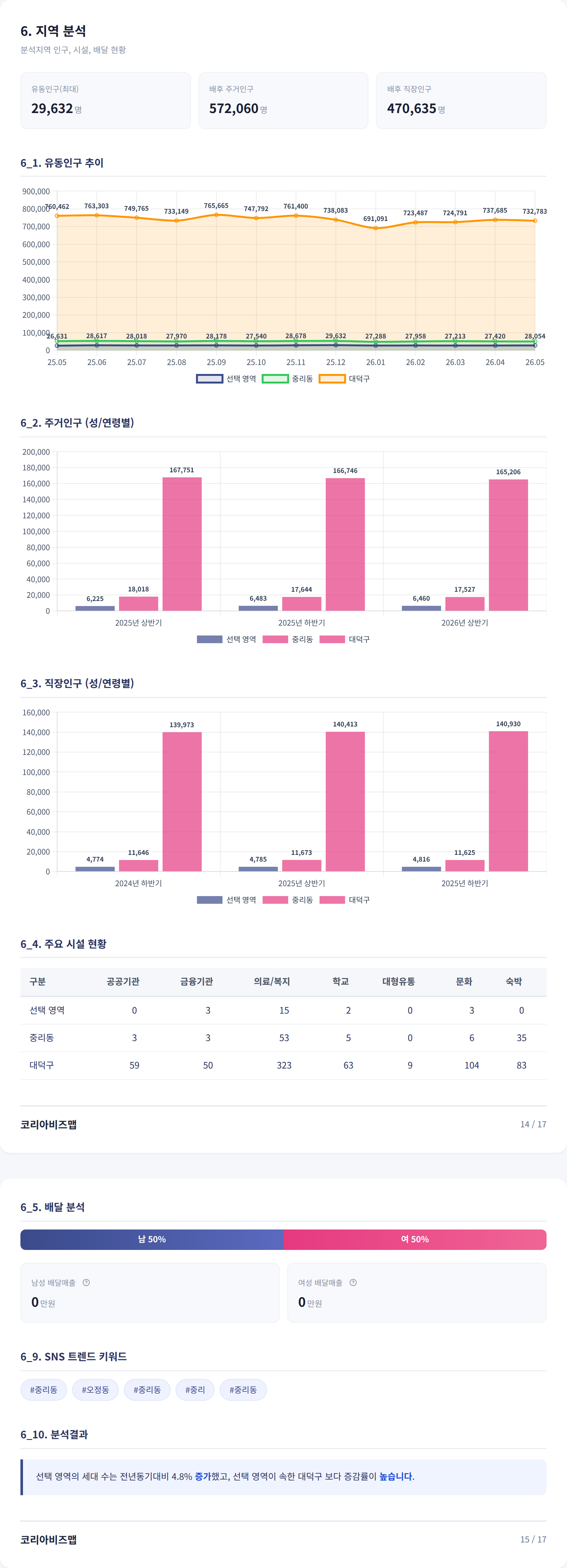 대전송촌동 지역 분석
