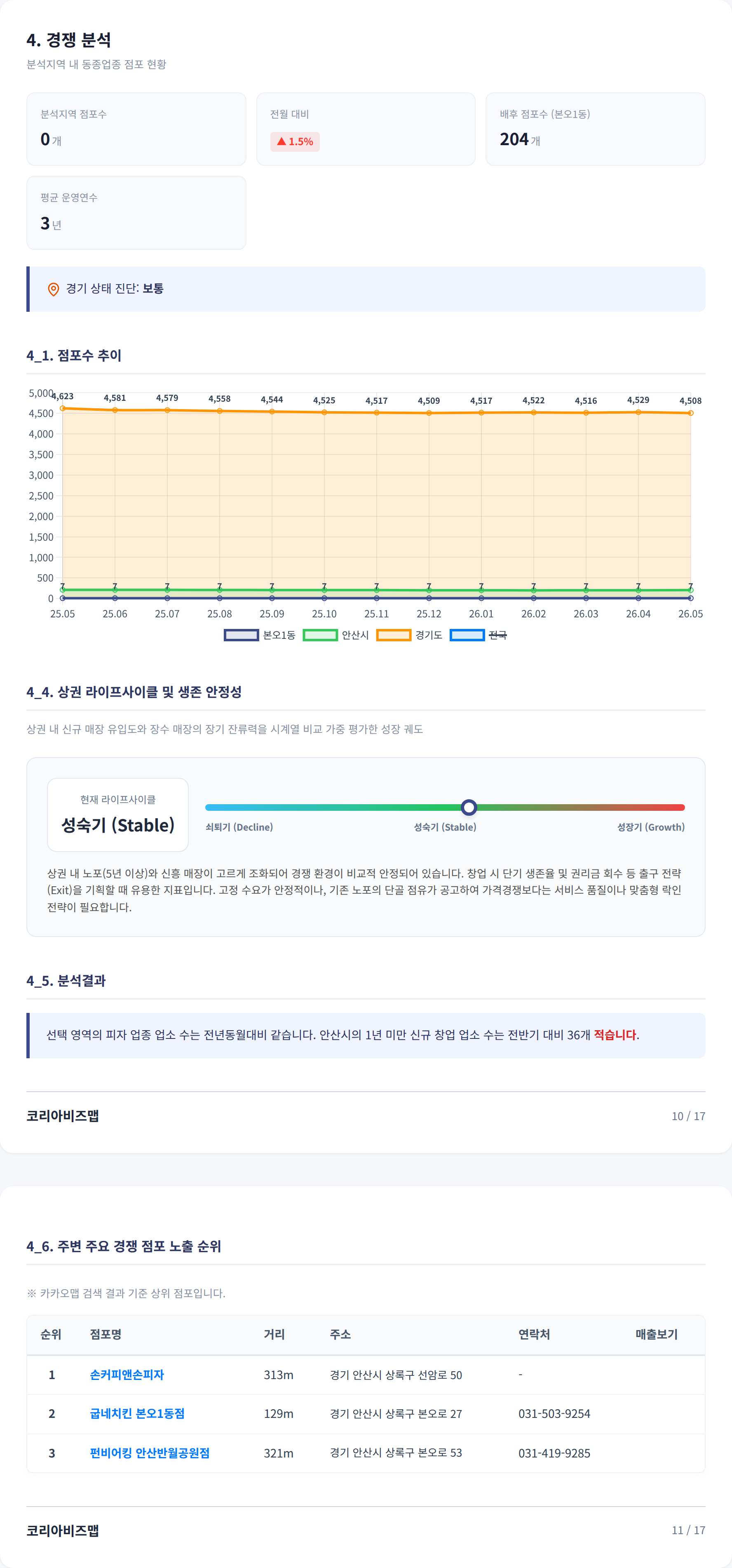 상록수동 경쟁 분석
