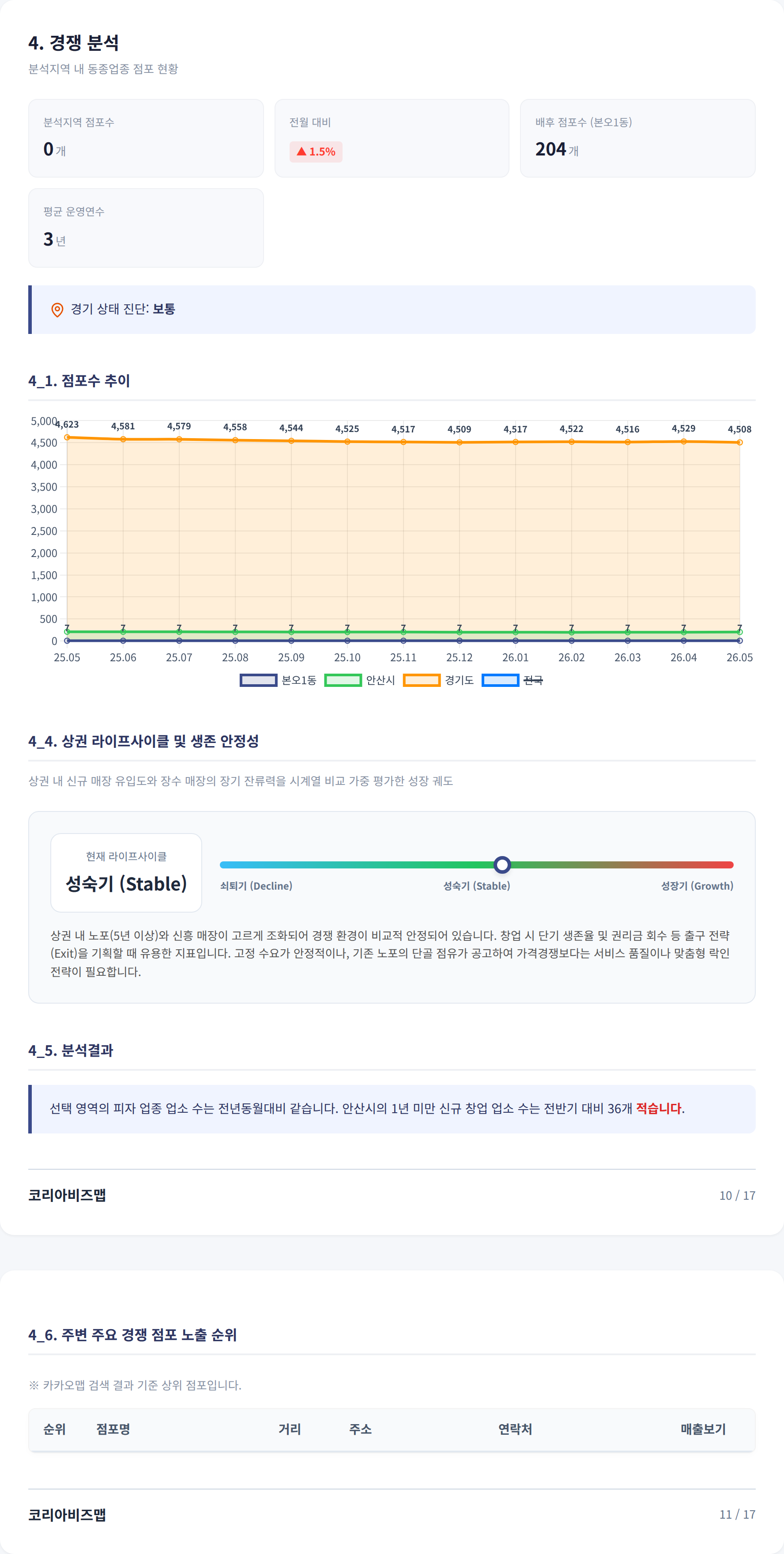사동 경쟁 분석