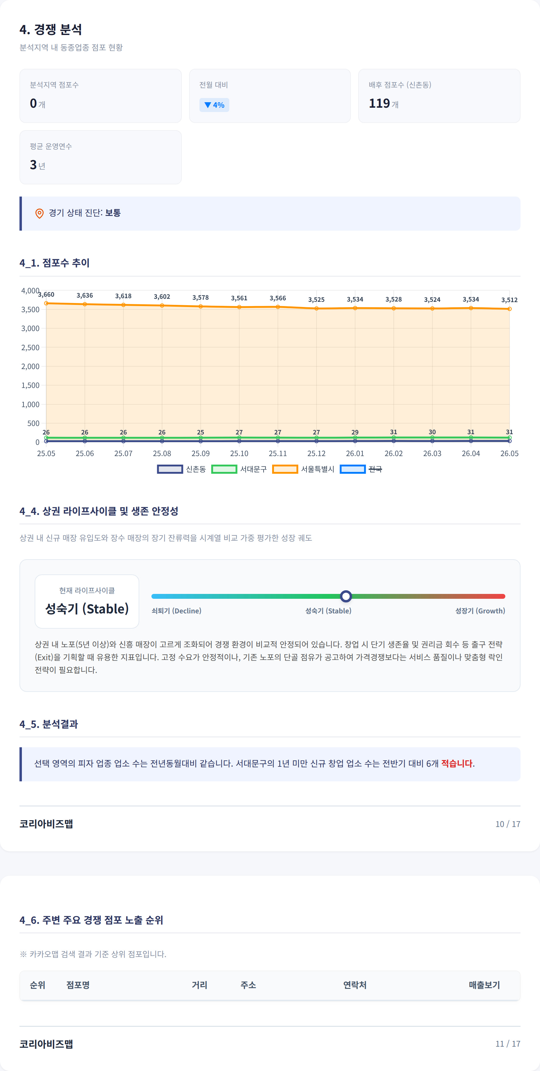 신촌 경쟁 분석