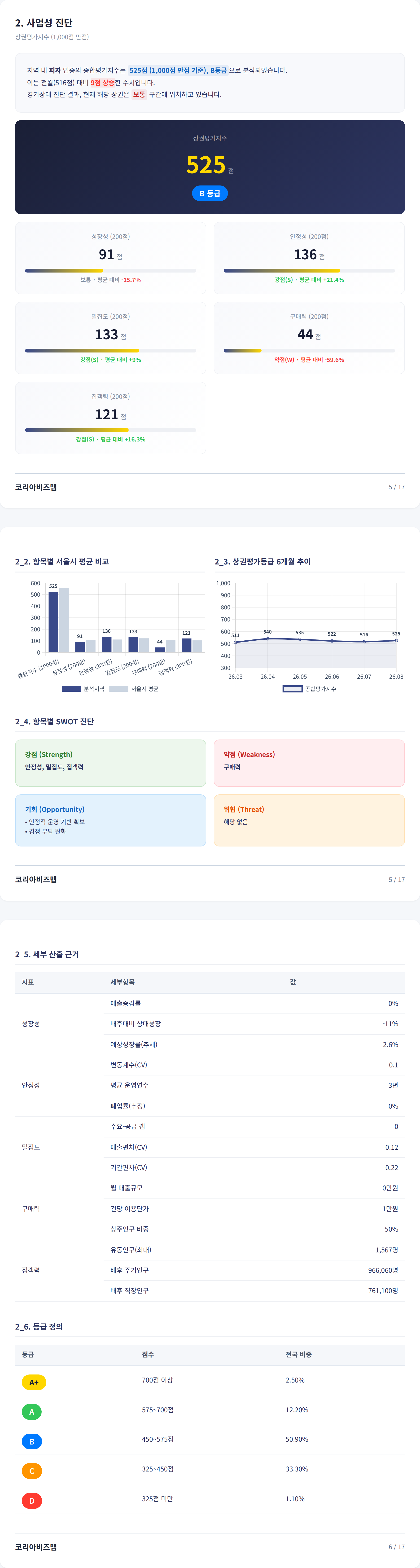 신촌 사업성 진단