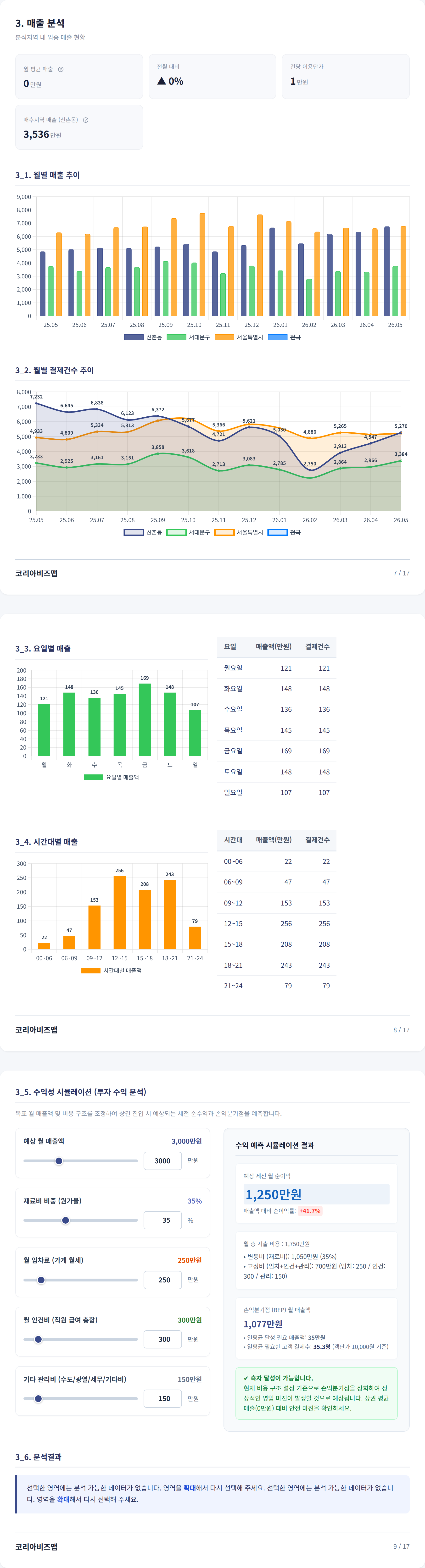 신촌 매출 분석