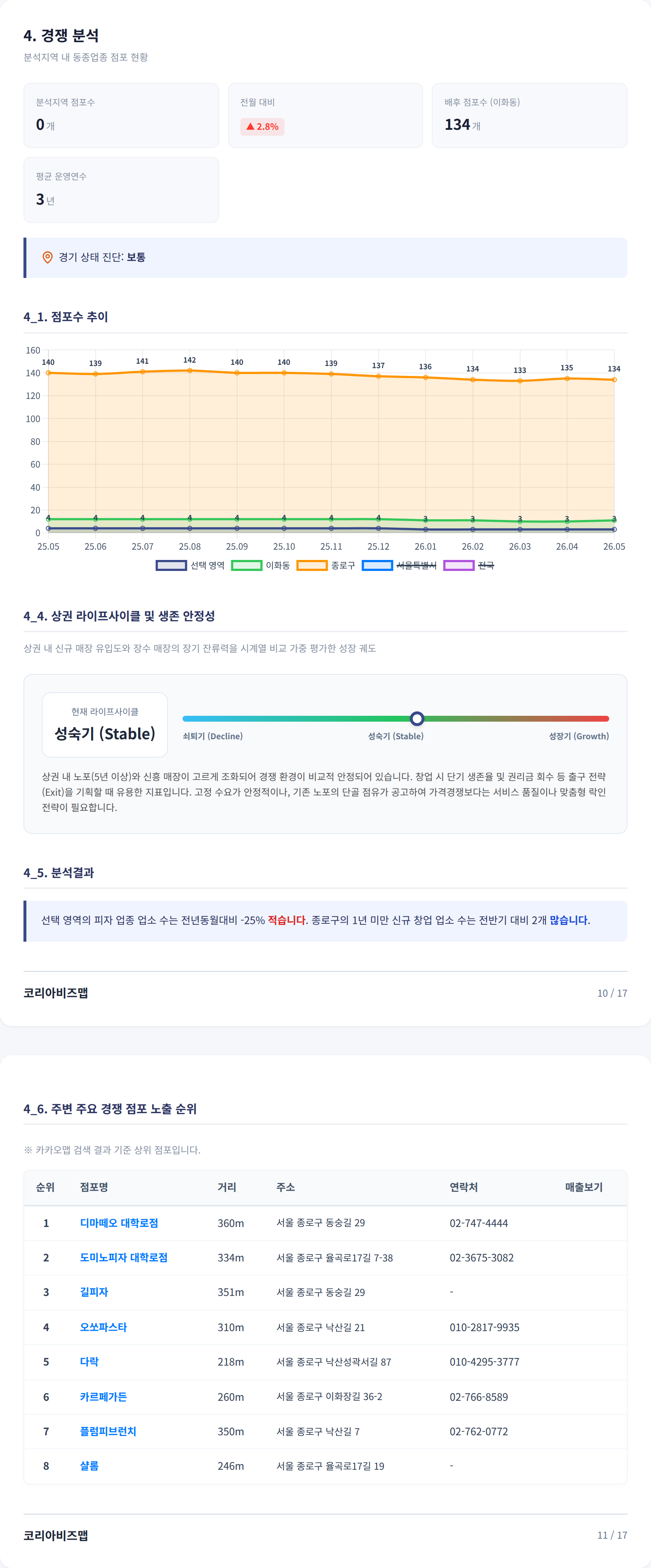 이대 경쟁 분석