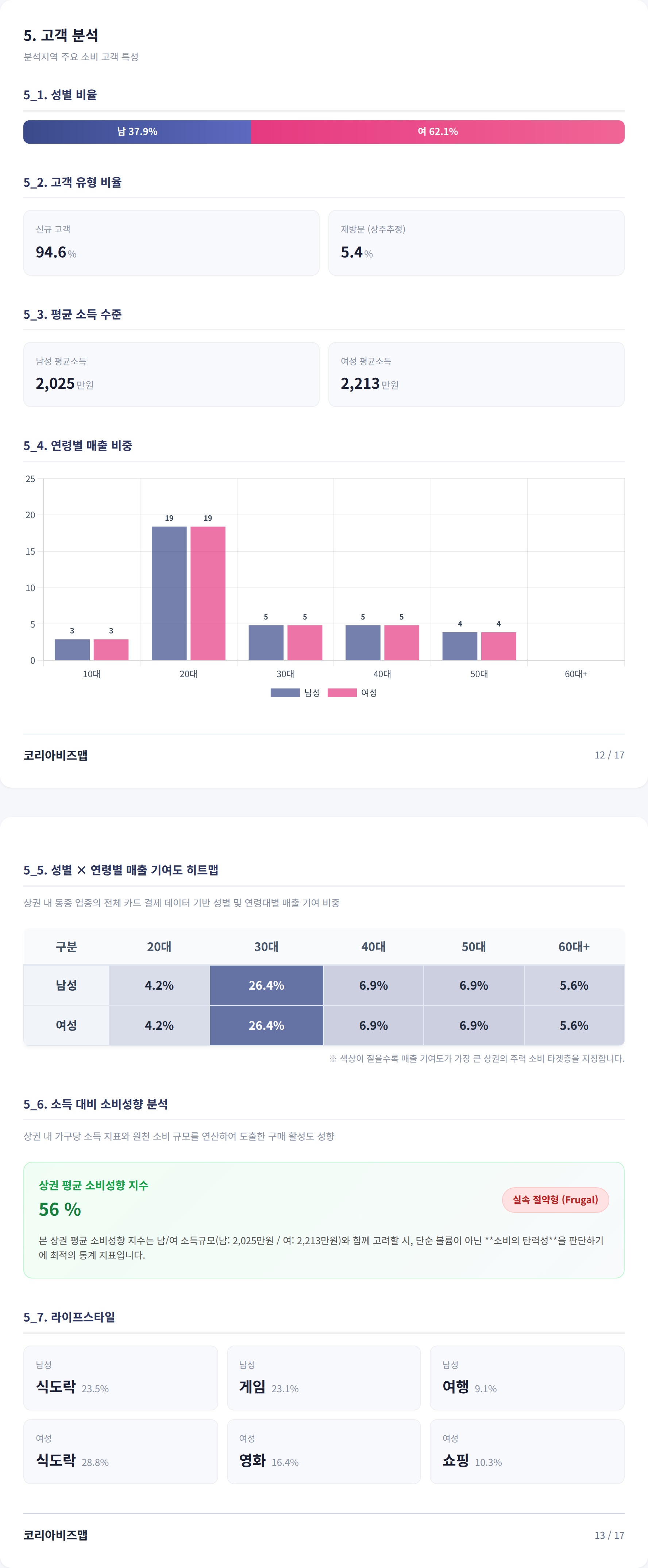 이대 고객 분석